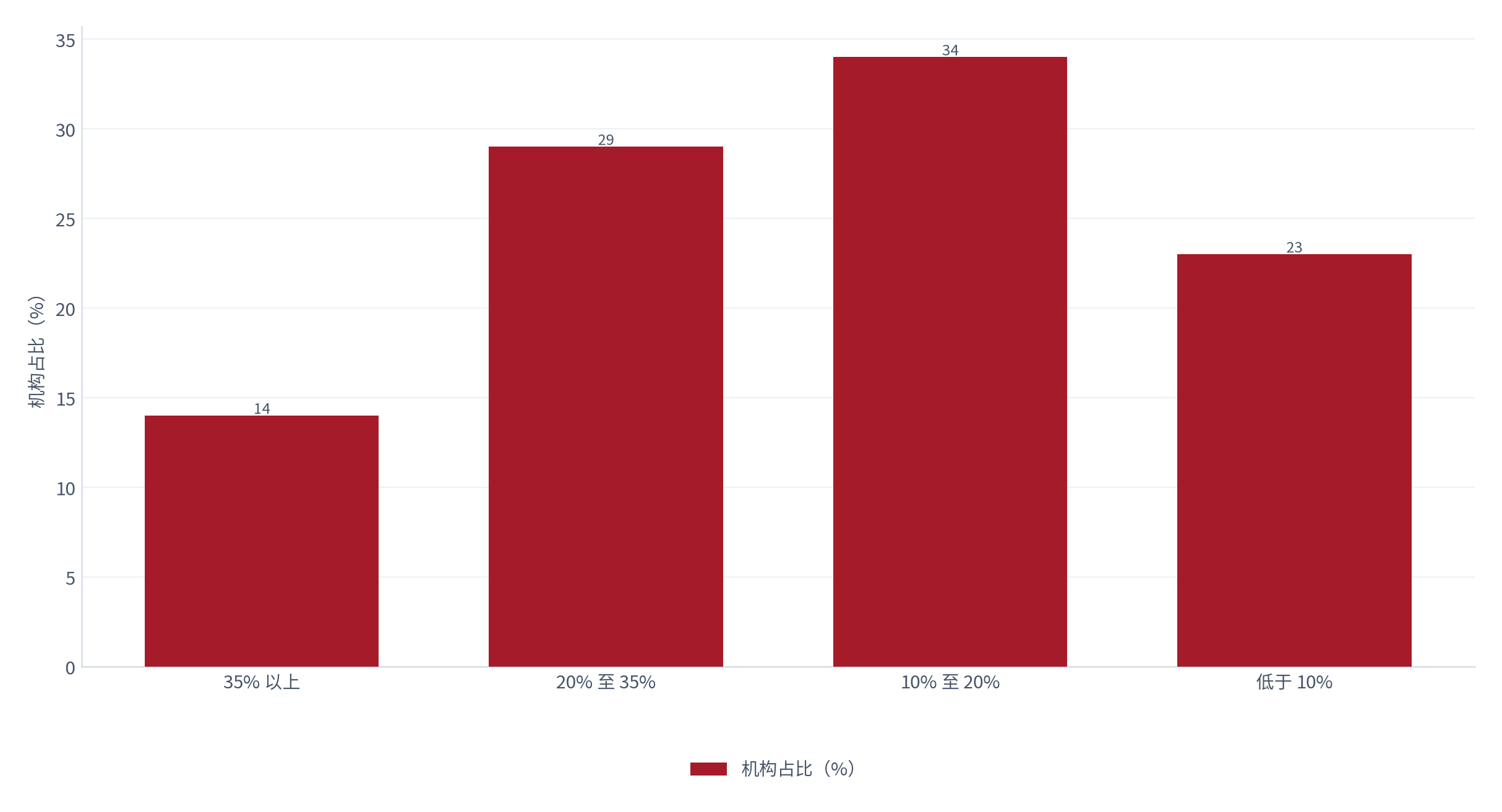 图 4：接通率分布（% 与 %；测算）。低于 10% 约 23%、10% 至 20% 约 34%、20% 至 35% 约 29%、35% 以上约 14% [2]。资料来源：[2]，测算