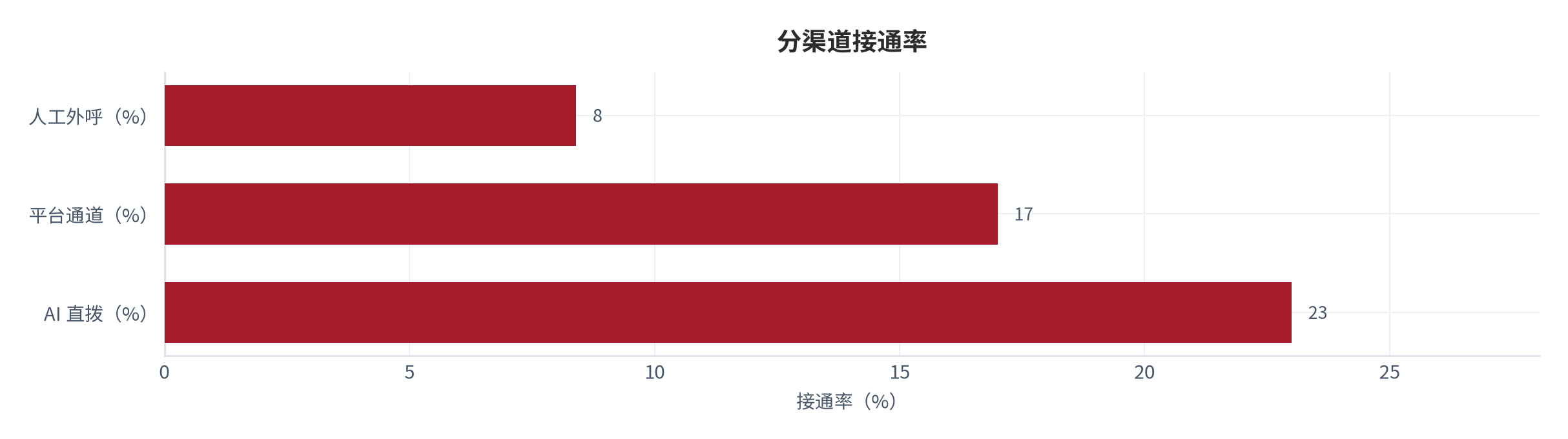 图 5：分渠道接通率对照（% 与 %；测算）。AI 直拨约 23%、平台通道约 17%、人工外呼约 8.4% [2]。资料来源：[2]，测算