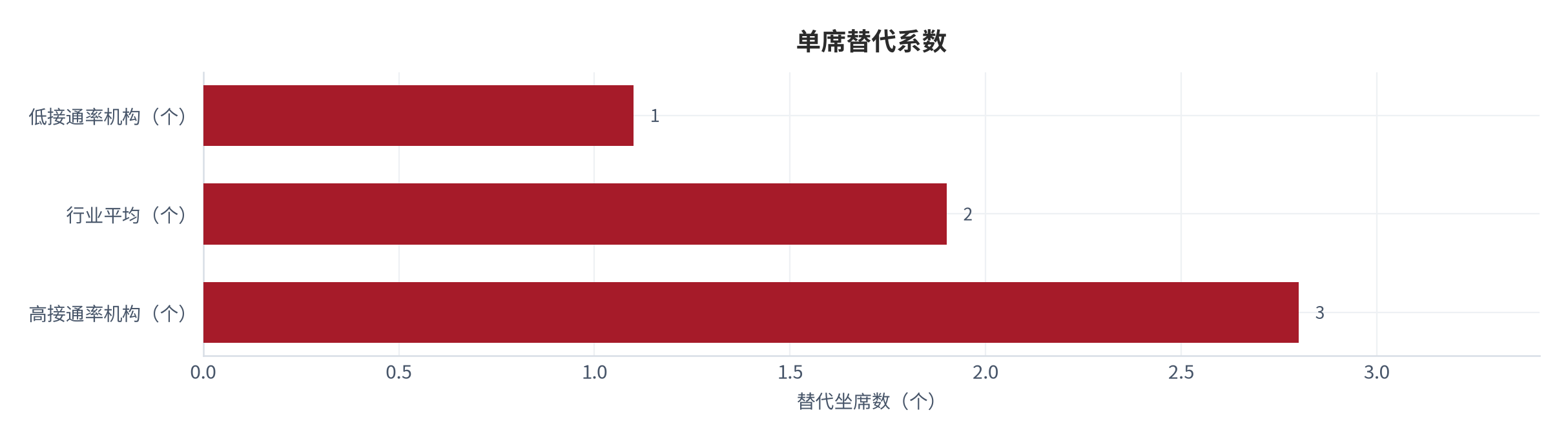 图 7：单席替代系数（个与 %；测算）。单个 AI 席位平均替代约 1.9 个坐席，高接通率机构约 2.8 个、低者约 1.1 个 [4]。资料来源：[4]，测算
