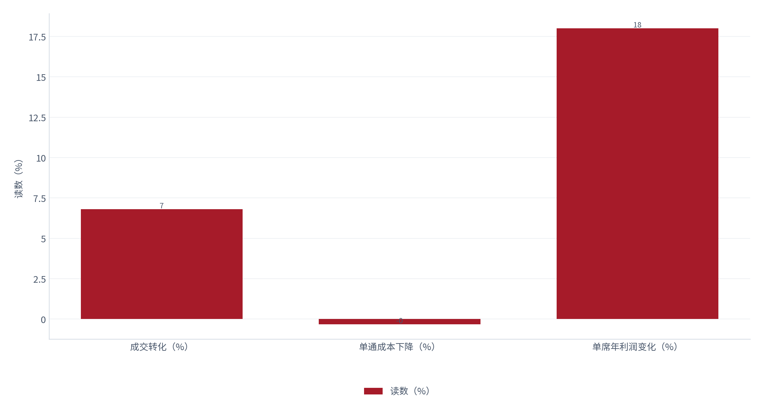 图 8：成本与转化敏感性（% 与元；测算）。单通成本每下降 0.1 元，单席年利润约提升 18%；成交转化每下降 1 个百分点，单席年利润约下降 24% [4][5]。资料来源：[4][5]，测算