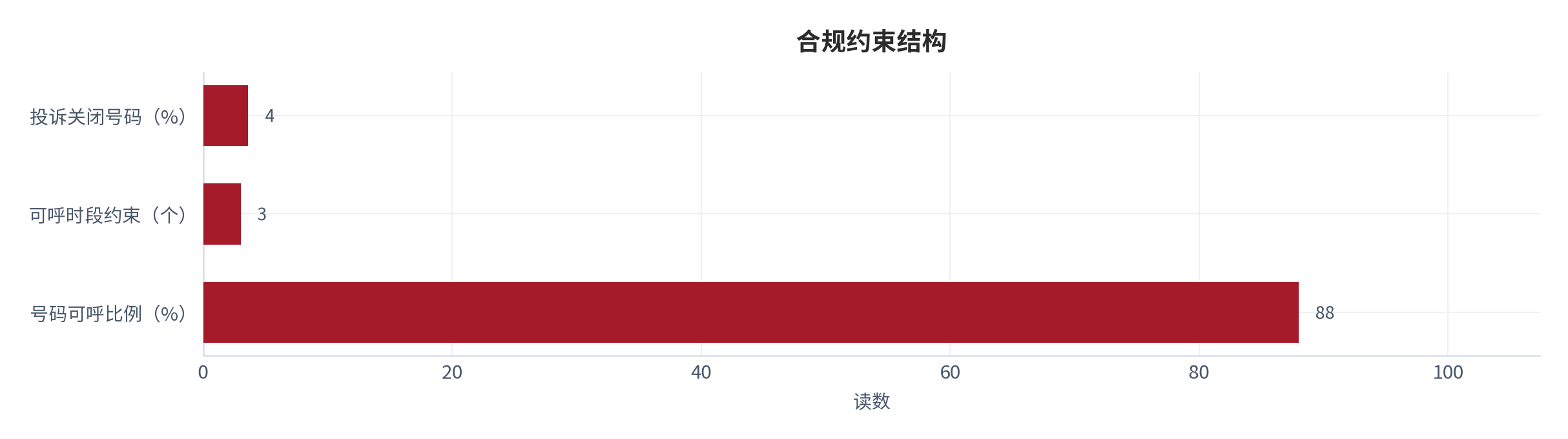 图 9：合规约束结构（% 与个；测算）。号码可呼约 88%、投诉关闭号码约 3.6%、可呼时段约束约 3 个 [3][9]。资料来源：[3][9]，测算