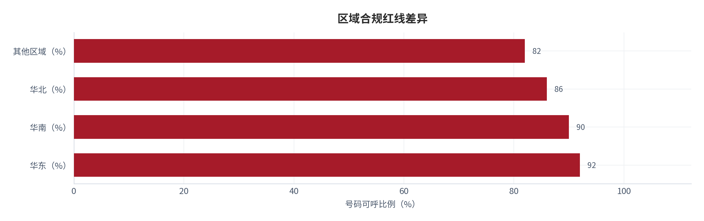 图 10：区域合规红线差异（% 与个；测算）。华东约 92%、华南约 90%、华北约 86%、其他约 82% [3]。资料来源：[3]，测算