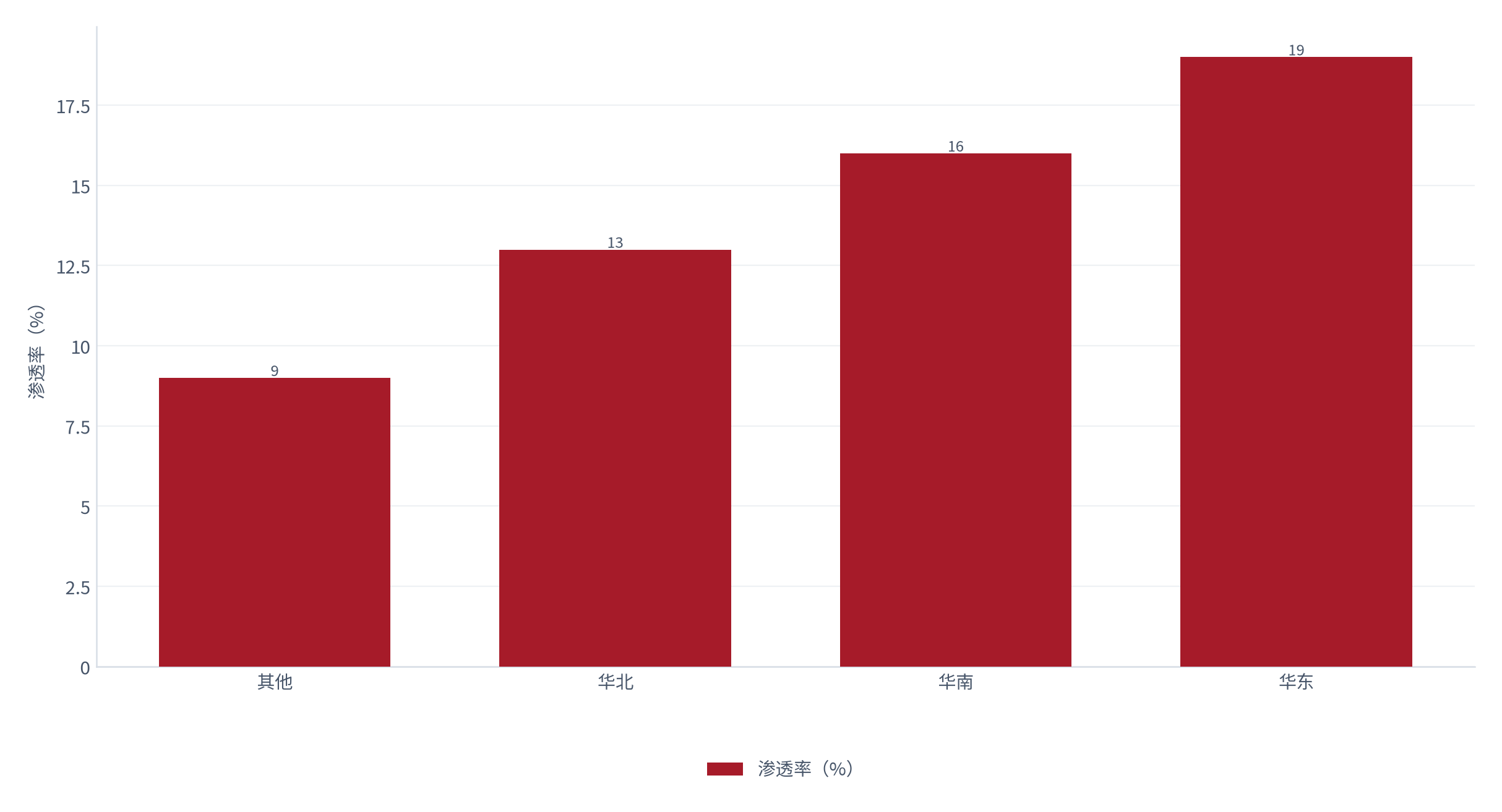 图 11：区域渗透与接通率（% 与 %；测算）。华东渗透约 19%、华南约 16%、华北约 13%、其他约 9% [12]。资料来源：[12]，测算