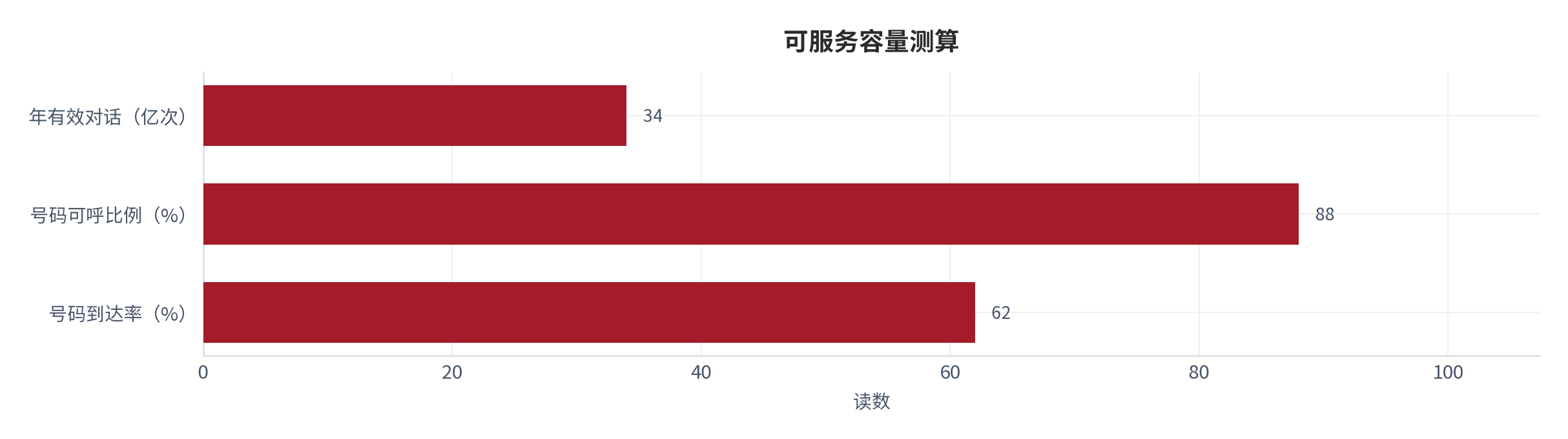 图 12：可服务容量测算（亿次与 %；测算）。按现有席位数与接通率测算，年可产生有效对话约 34 亿次 [3]。资料来源：[3]，测算
