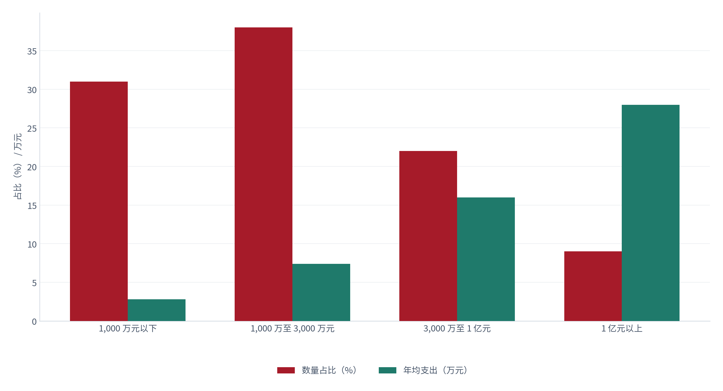 图 13：客户规模分布（% 与 %；测算）。年营收 1 亿元以上约 9%、3,000 万至 1 亿元约 22%、1,000 万至 3,000 万元约 38%、1,000 万元以下约 31% [11]。资料来源：[11]，测算