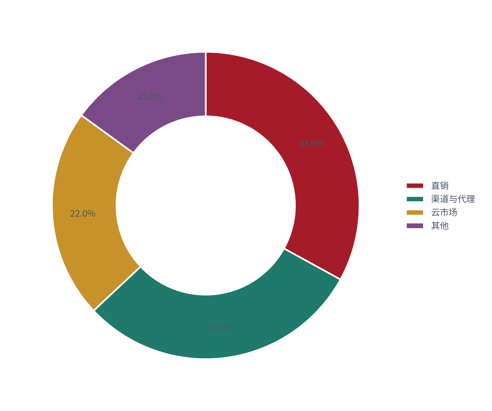 图 14：获客渠道结构（%；测算）。直销约 33%、渠道与代理约 30%、云市场约 22%、其他约 15% [8]。资料来源：[8]，测算