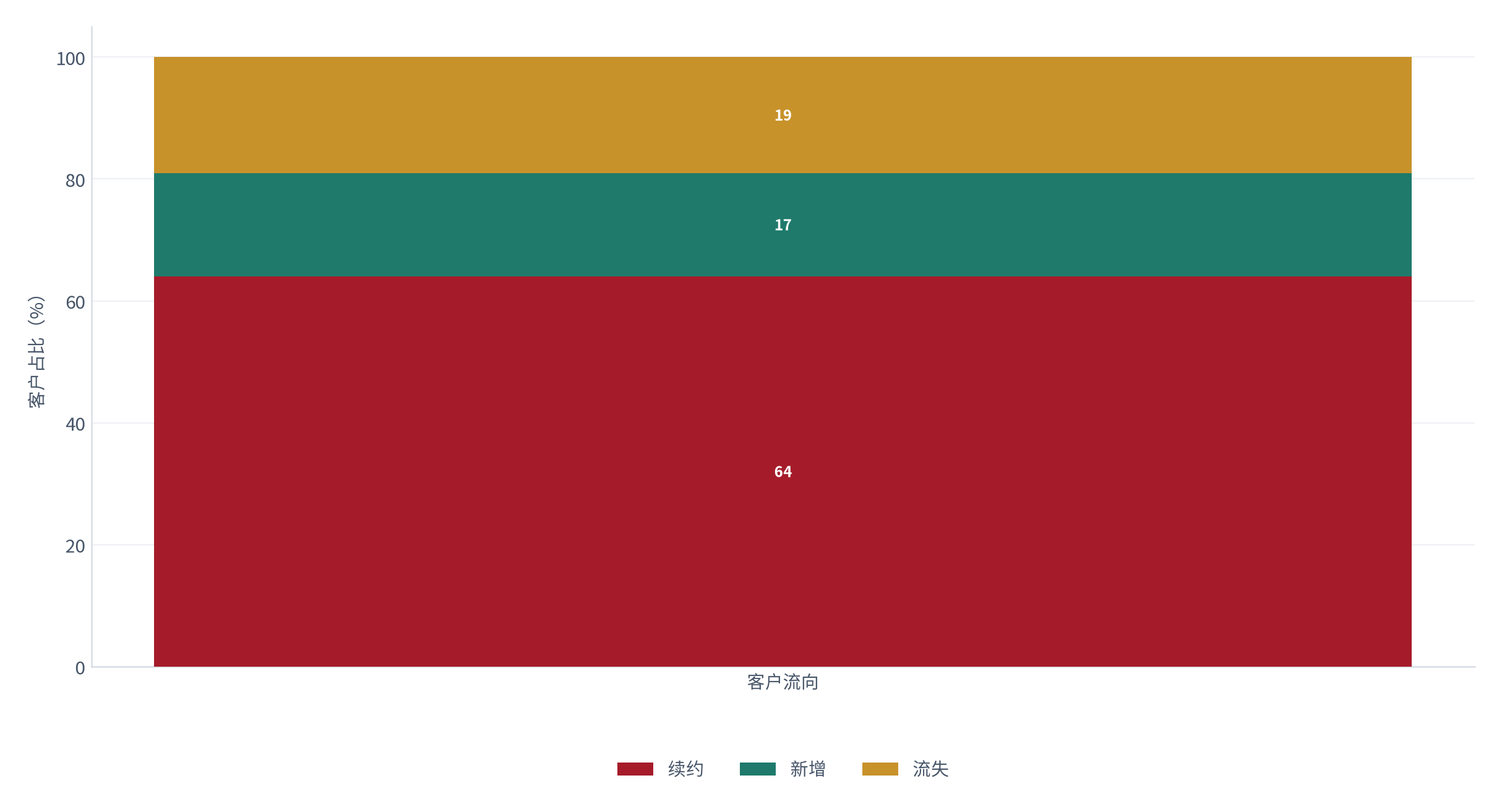图 15：客户流向结构（%；测算）。续约约 64%、新增约 17%、流失约 19% [13]。资料来源：[13]，测算