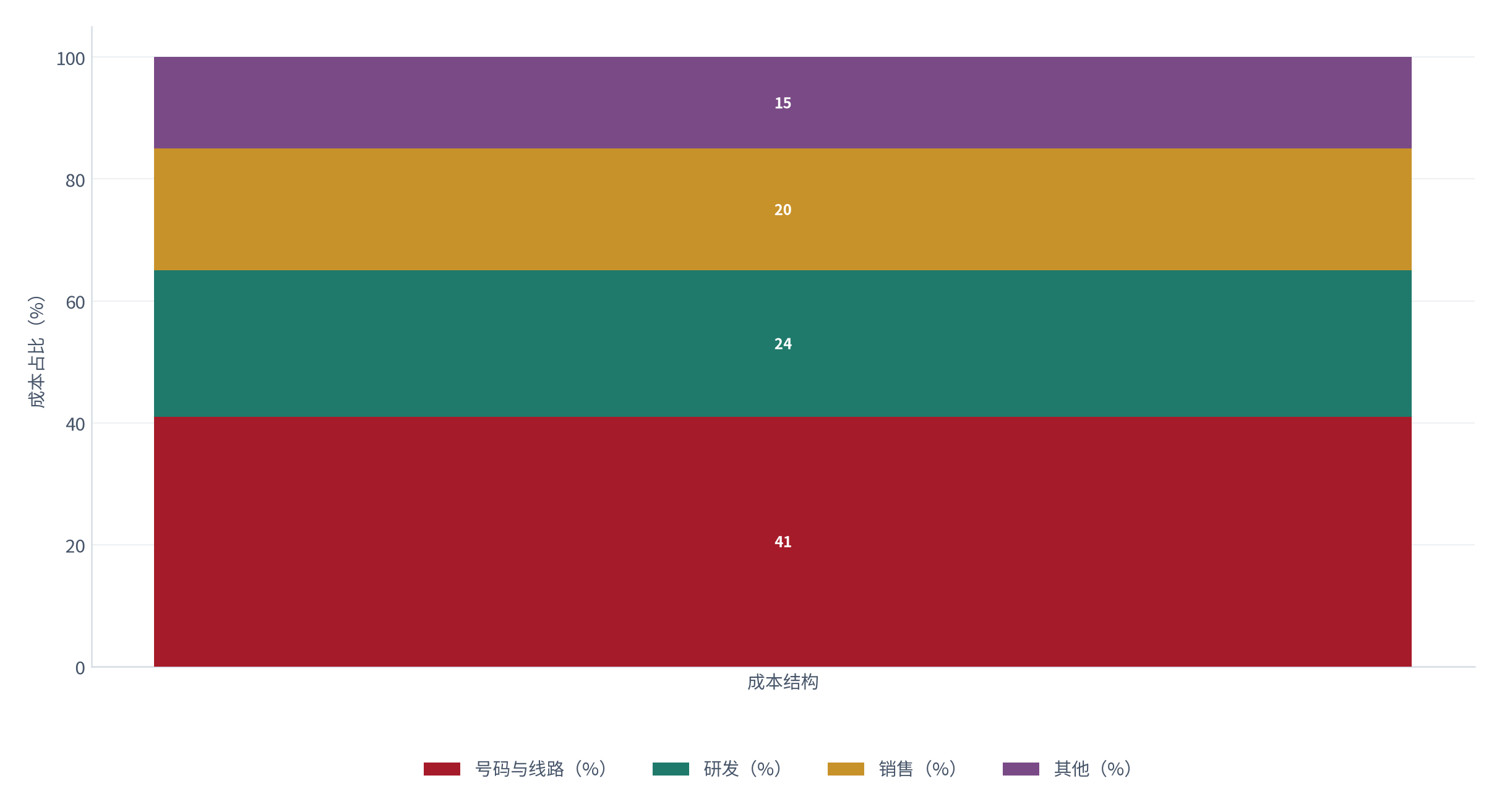 图 17：成本结构（%；测算）。号码与线路约 41%、研发约 24%、销售约 20%、其他约 15% [10]。资料来源：[10]，测算