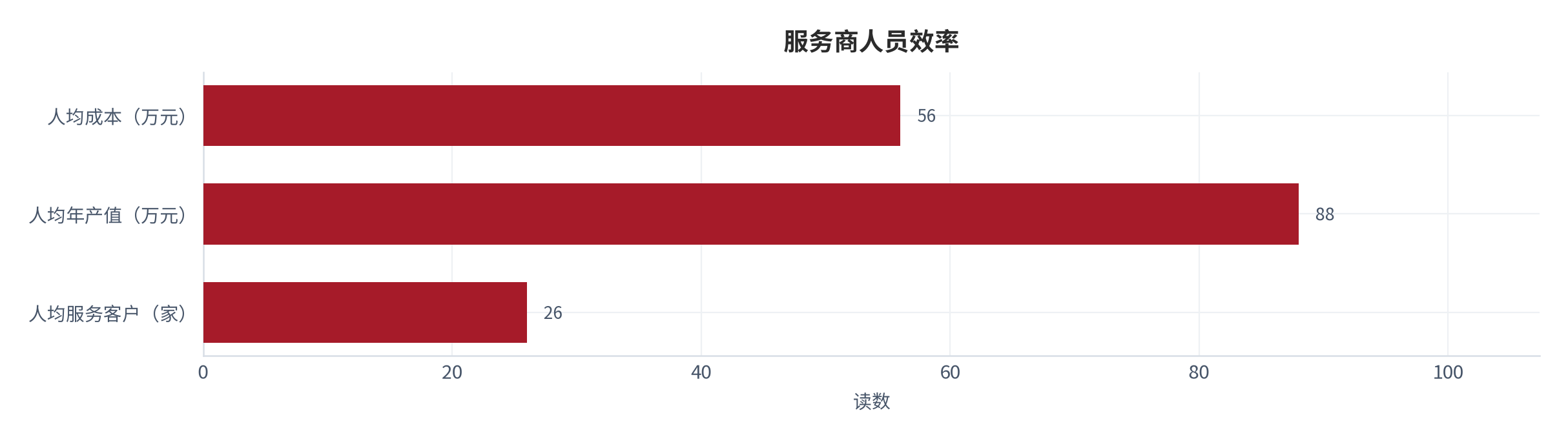 图 18：人员效率（家与万元；测算）。人均服务客户约 26 家、人均年产值约 88 万元、人均成本约 56 万元 [10]。资料来源：[10]，测算