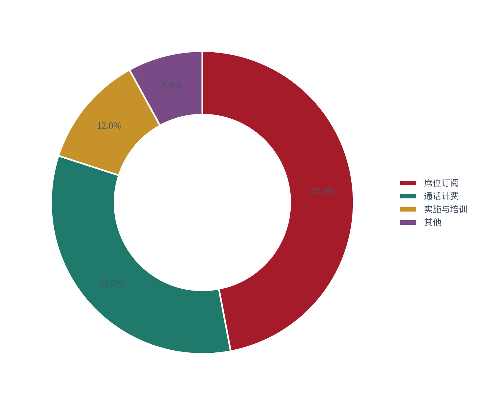 图 19：报价构成分解（%；测算）。席位订阅约 47%、通话计费约 33%、实施与培训约 12%、其他约 8% [6]。资料来源：[6]，测算