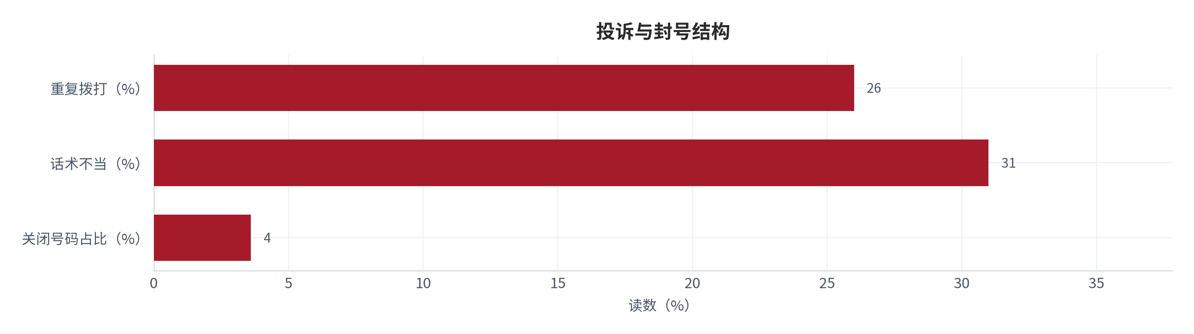 图 20：投诉与封号结构（% 与 %；测算）。投诉关闭号码约 3.6%，其中因话术不当约占 31%、重复拨打约 26% [9]。资料来源：[9]，测算