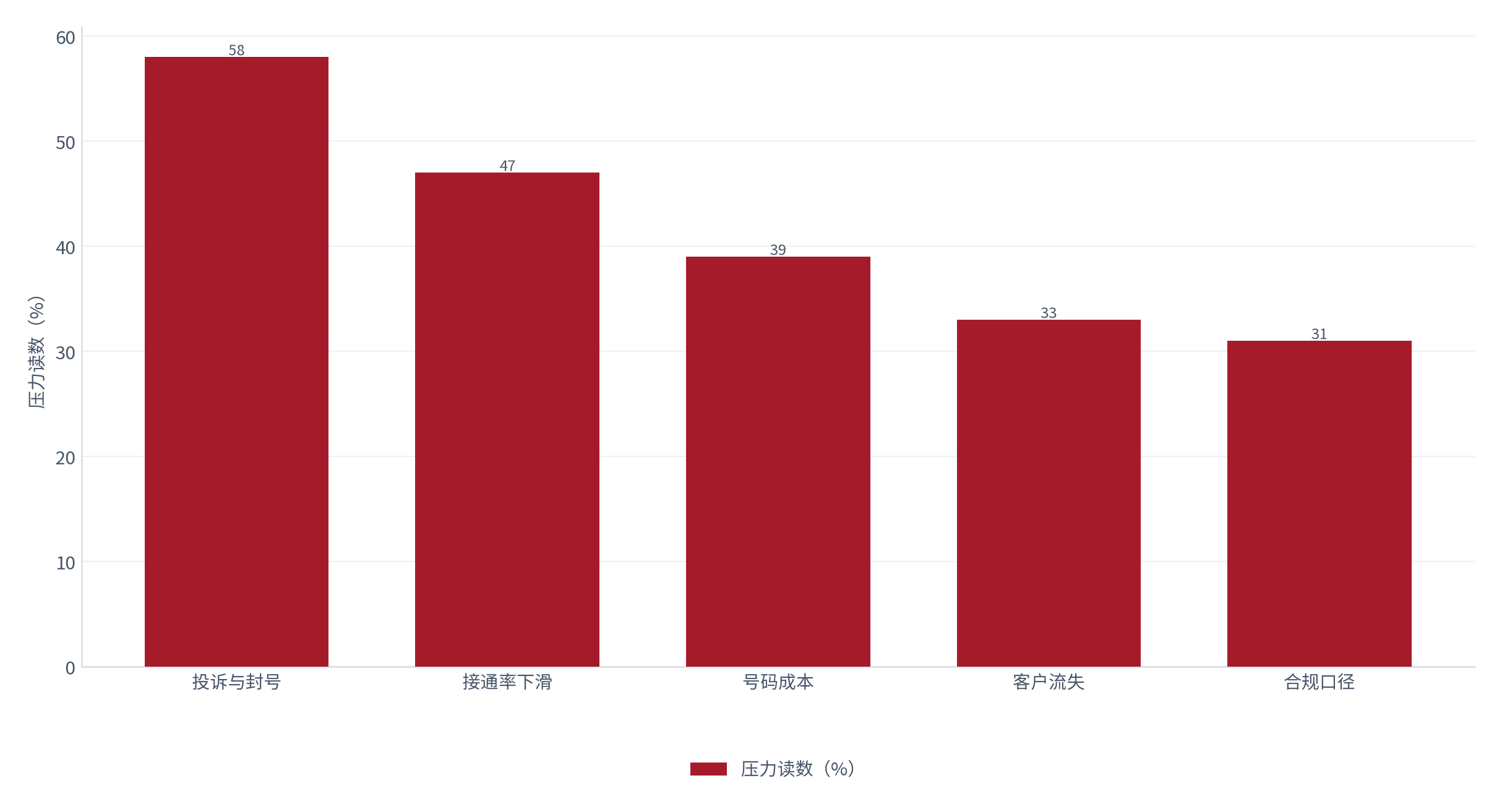 图 21：风险压力读数（%；测算）。投诉与封号约 58%、接通率下滑约 47%、号码成本约 39%、客户流失约 33%、合规口径约 31% [14]。资料来源：[14]，测算