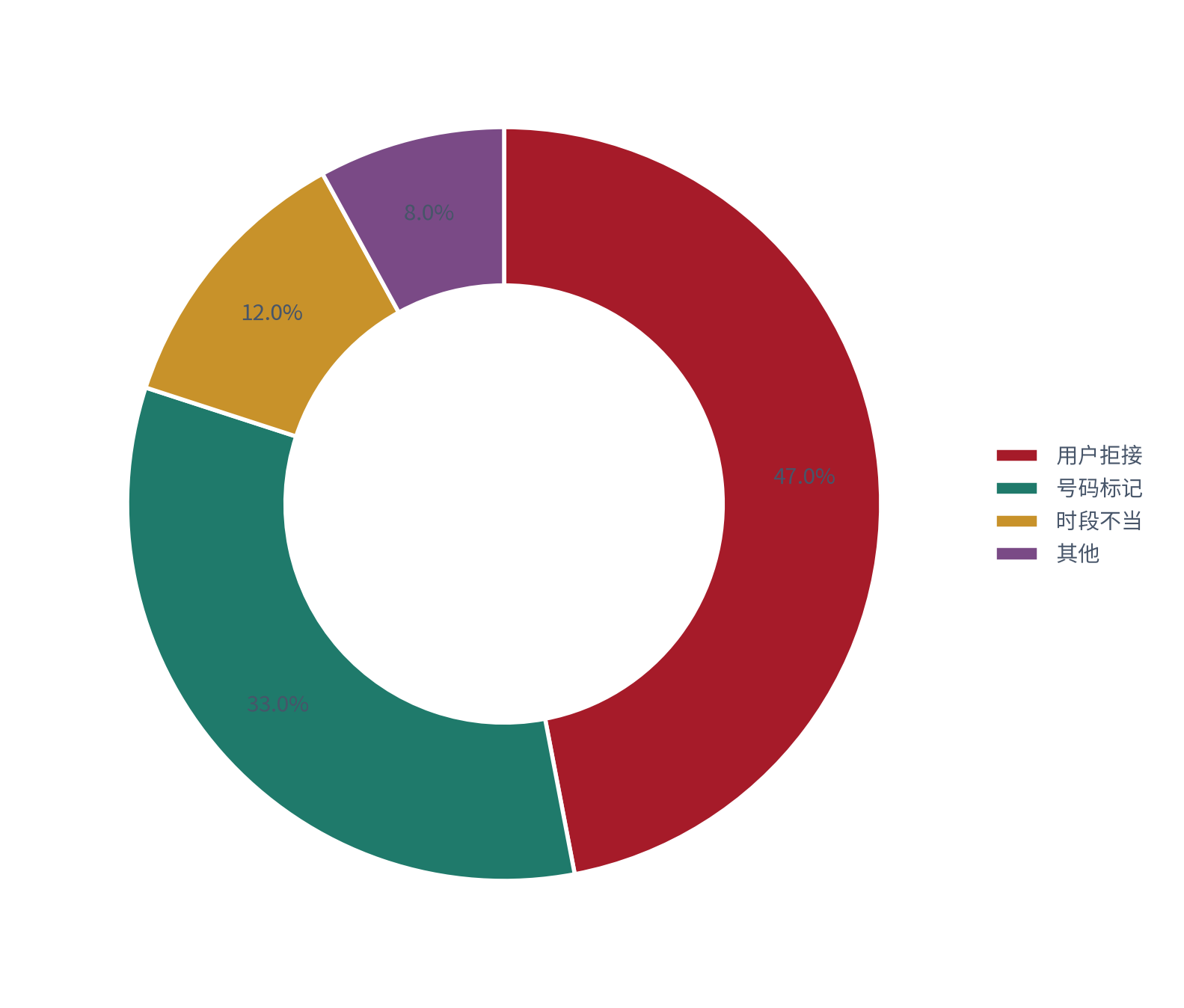 图 22：接通率下滑的原因结构（% 与 %；测算）。用户拒接约 47%、号码标记约 33%、时段不当约 12%、其他约 8% [2]。资料来源：[2]，测算