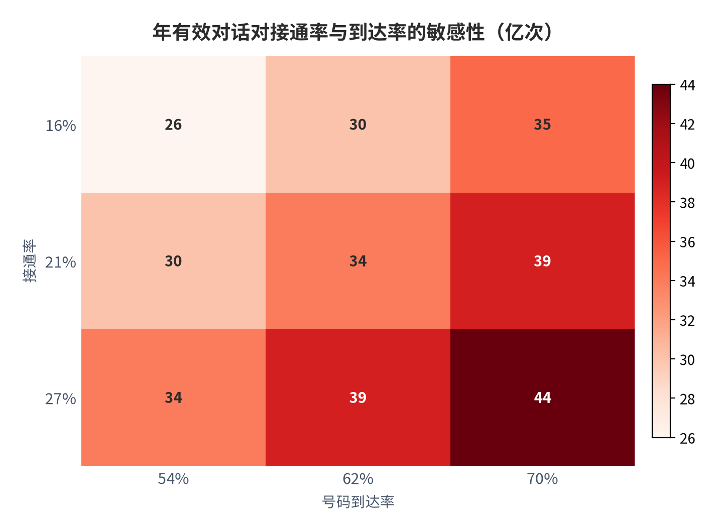 图 24:接通率与到达率的联合敏感性(亿次;测算)。行变量为接通率、列变量为号码到达率;中性组合(21% 与 62%)对应约 34 亿次。资料来源:测算