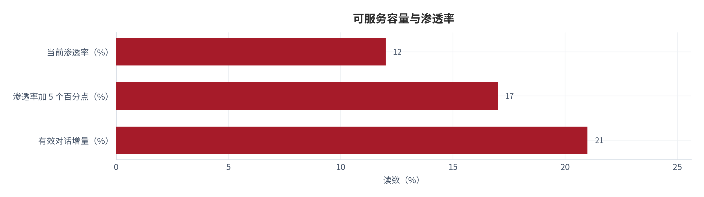图 25：可服务容量与渗透率（亿次与 %；测算）。渗透率每提高 5 个百分点，可服务容量约增加 21% [1][3]。资料来源：[1][3]，测算