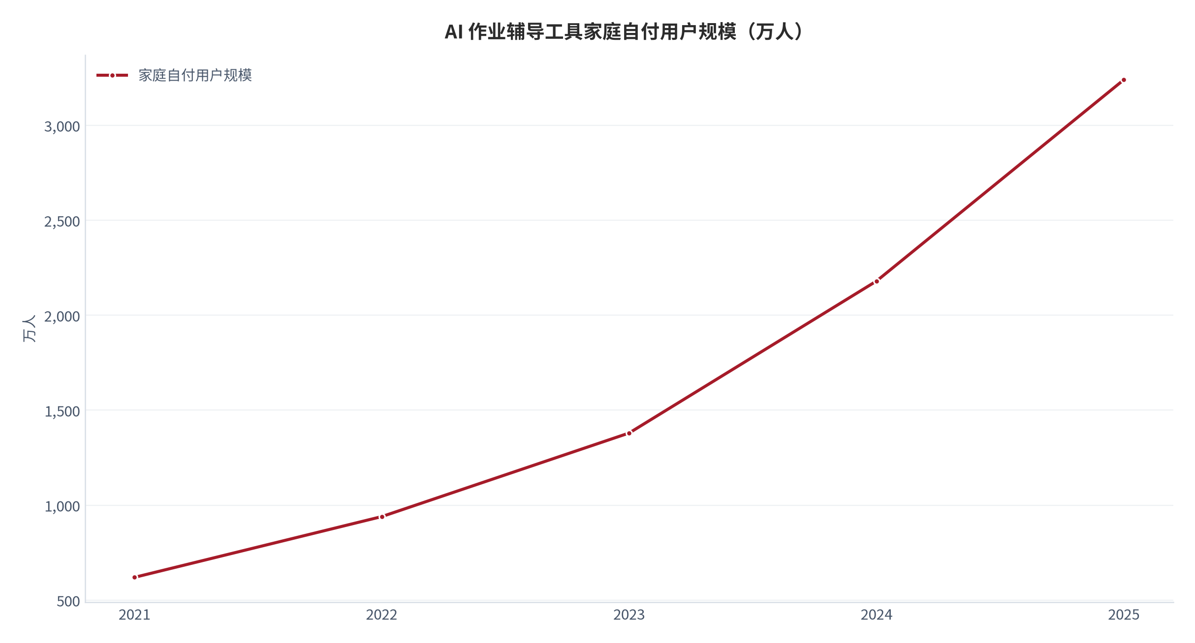 图 1：AI 作业辅导工具用户规模（万人；2021–2025）。2021–2023 为免费流量期，2024 年起家庭自付占比快速抬升。资料来源：行业口径 [1]，测算