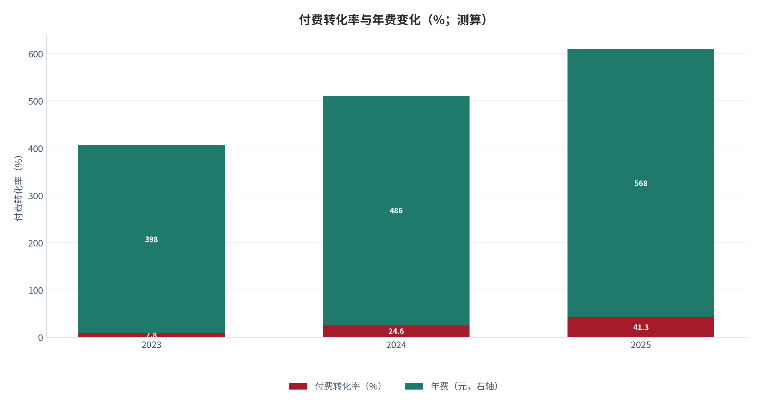 图 2:付费转化率与客单价的变化(%;2023–2025,测算)。付费转化率由 7.8% 升至 41.3%,同期年费由 398元升至 568元。资料来源:测算