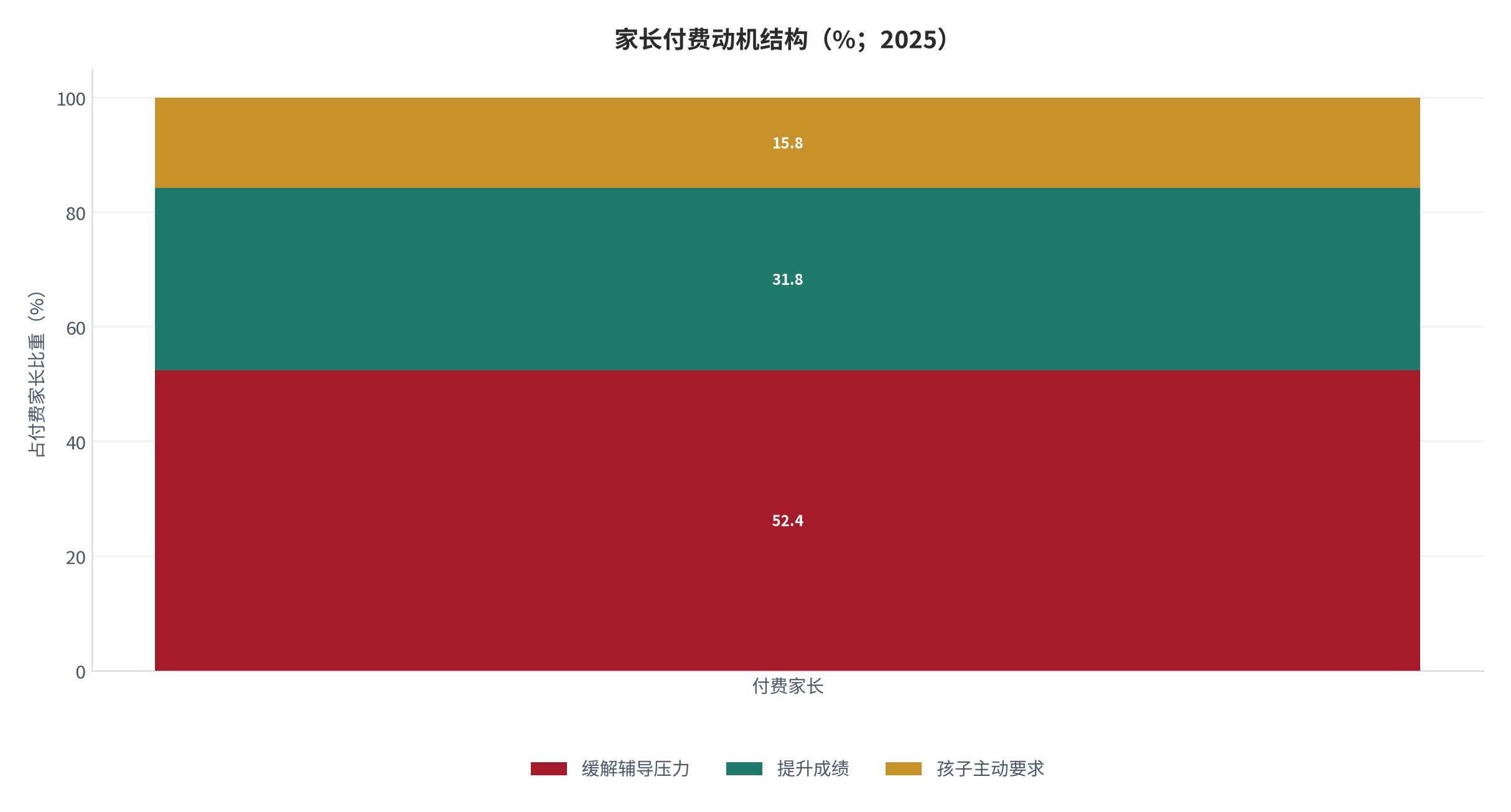 图 3:中美同类工具家庭年费带对比(元;2025,测算)。中国 568元,美国同类产品折合约 690–1,290元。资料来源:测算