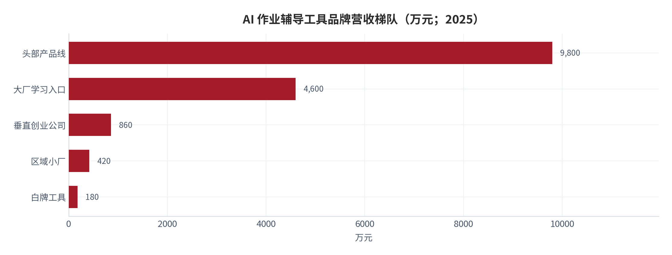 图 5:订阅用户在第 1 至 6 个月的留存曲线(%;2025,测算)。前两个月流失最集中,第 4 个月后趋于平缓。资料来源:测算