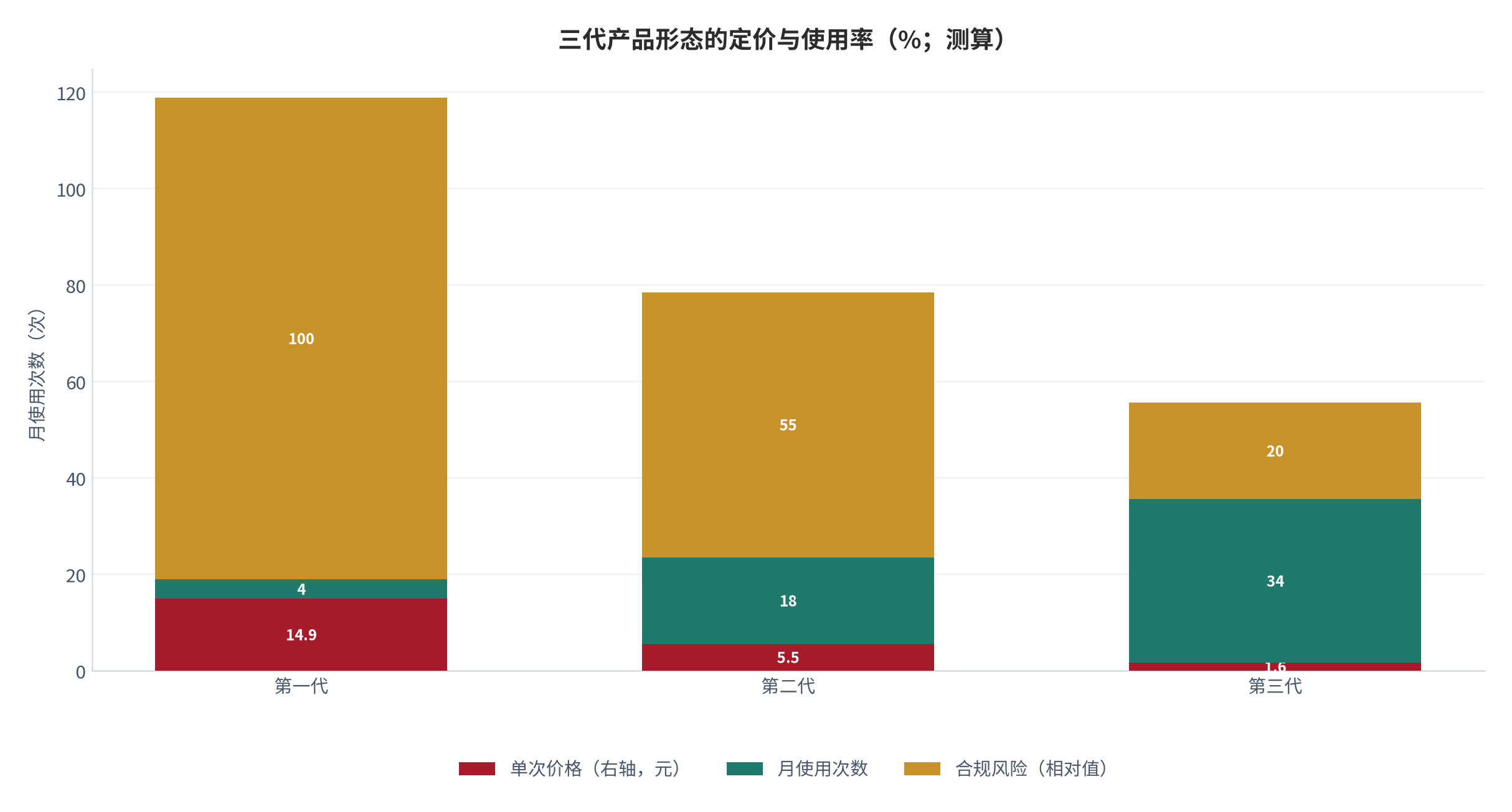 图 7:竞争壁垒类型与收入份额(%;2025,测算)。答案源型、流量型、过程数据型三类壁垒的收入份额分布。资料来源:测算