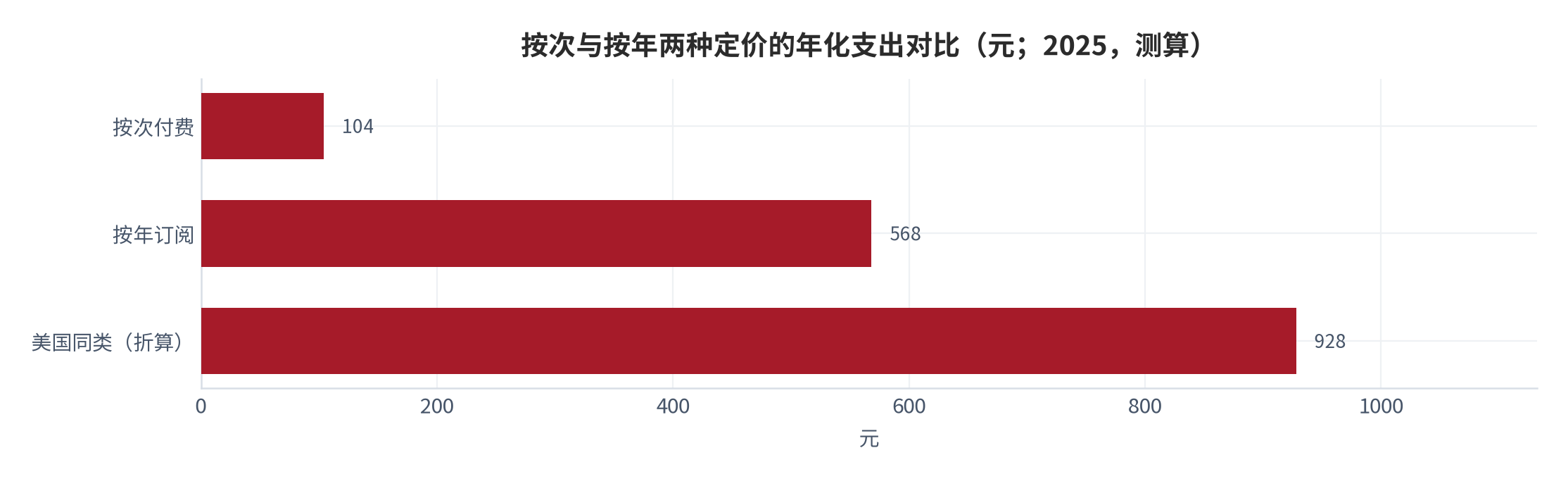 图 8:三代产品形态的定价与使用率(%;测算)。客单价逐代抬升,单客月使用次数逐代下降。资料来源:测算