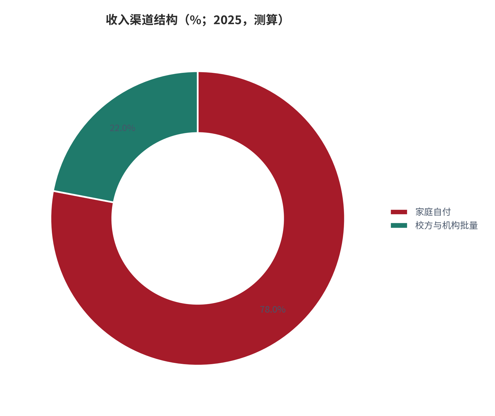 图 10:家庭渠道与校园渠道的单价与成本对比(倍;2025,测算)。校园渠道溢价 1.6 倍、获客成本高出 2.1 倍。资料来源:测算