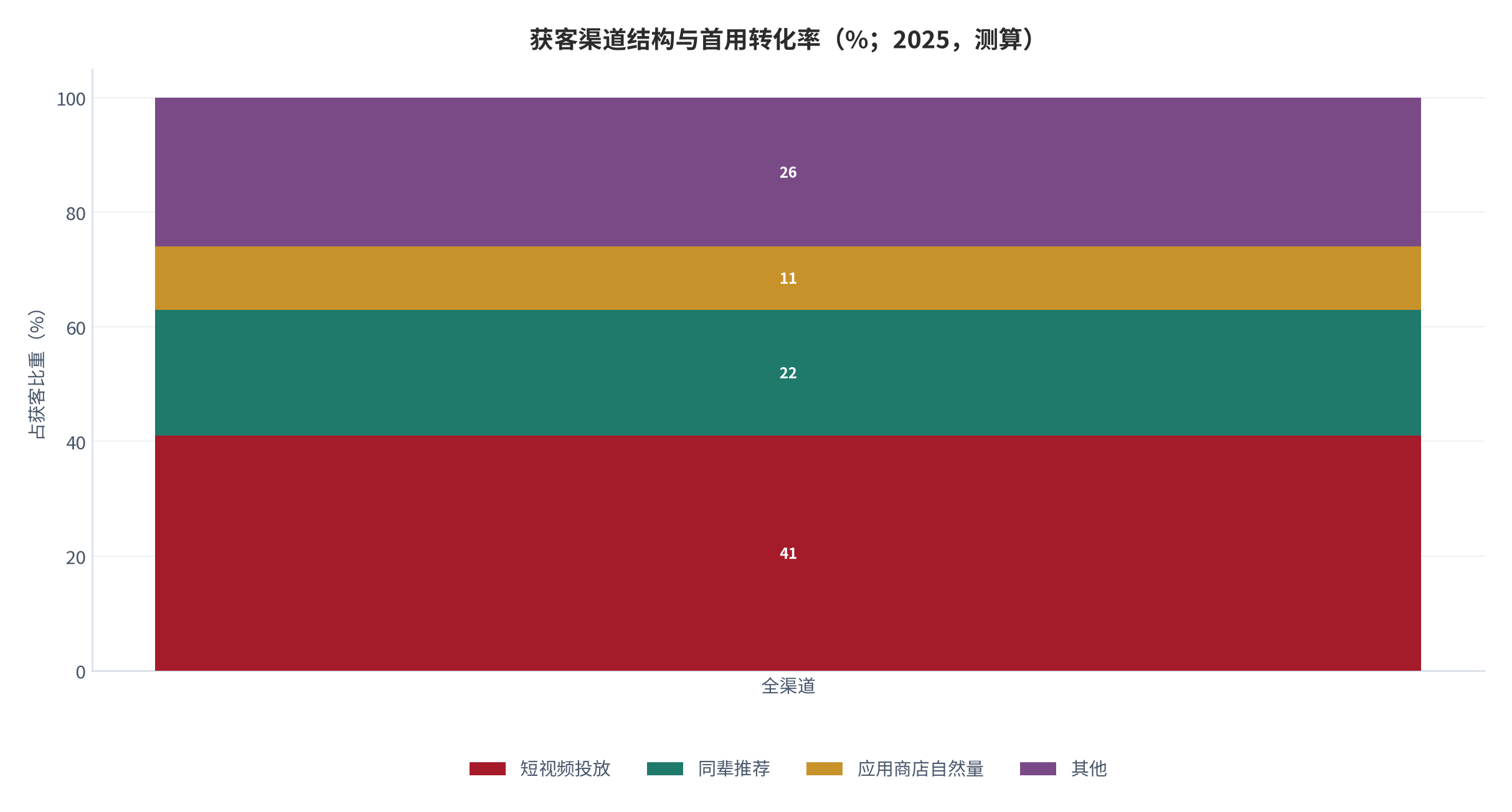 图 11:收入渠道结构(%;2025,测算)。家庭自付 78%、校方与机构批量 22%。资料来源:测算