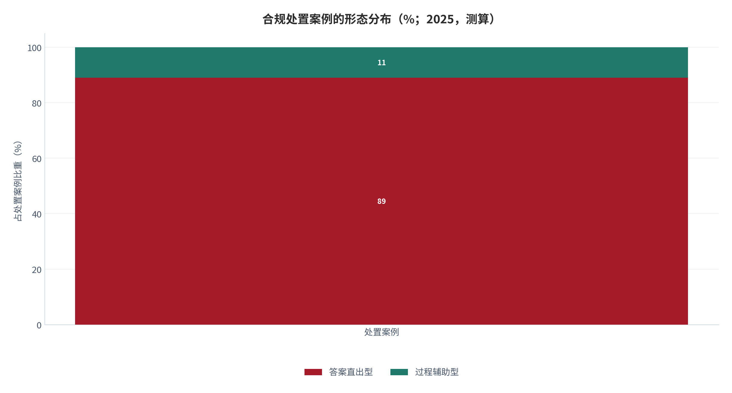 图 12:获客渠道结构与首用转化率(%;2025,测算)。短视频与同辈推荐合计占 63%,首用转化率仅 34%。资料来源:测算