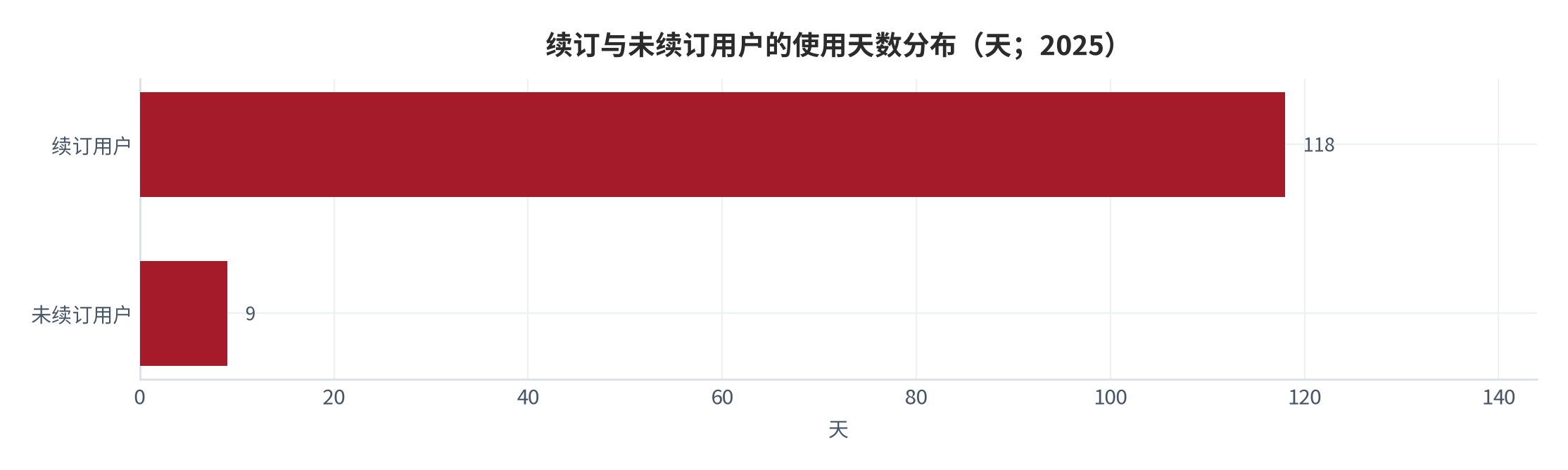 图 14:单客经济拆解(元;2025,测算)。从年费收入到两年期累计毛利的逐级扣减。资料来源:测算