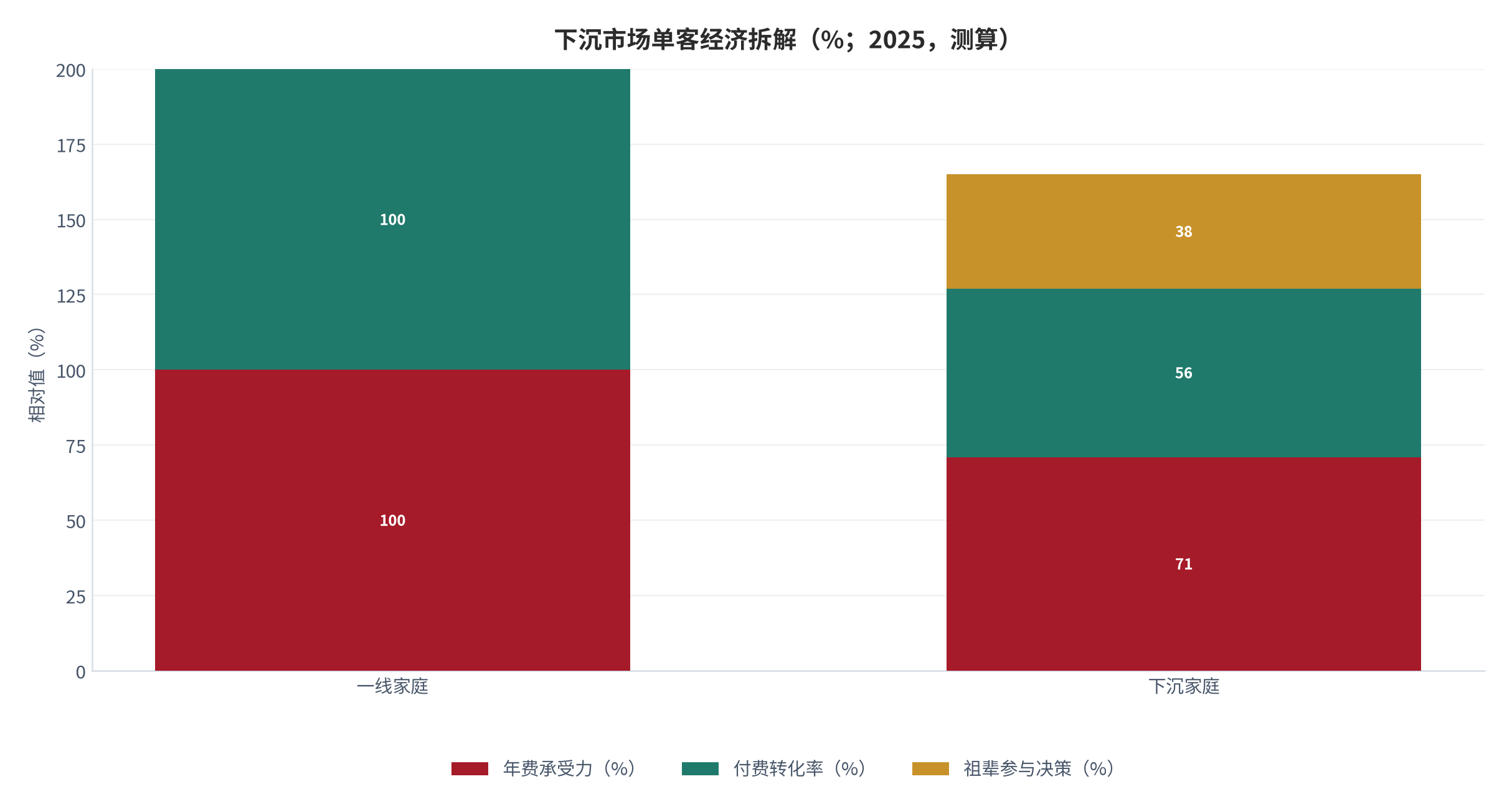 图 16:家庭自付收入的区域分布(%;2025,测算)。前四省合计 47%,与其人口占比 26% 显著错位。资料来源:测算