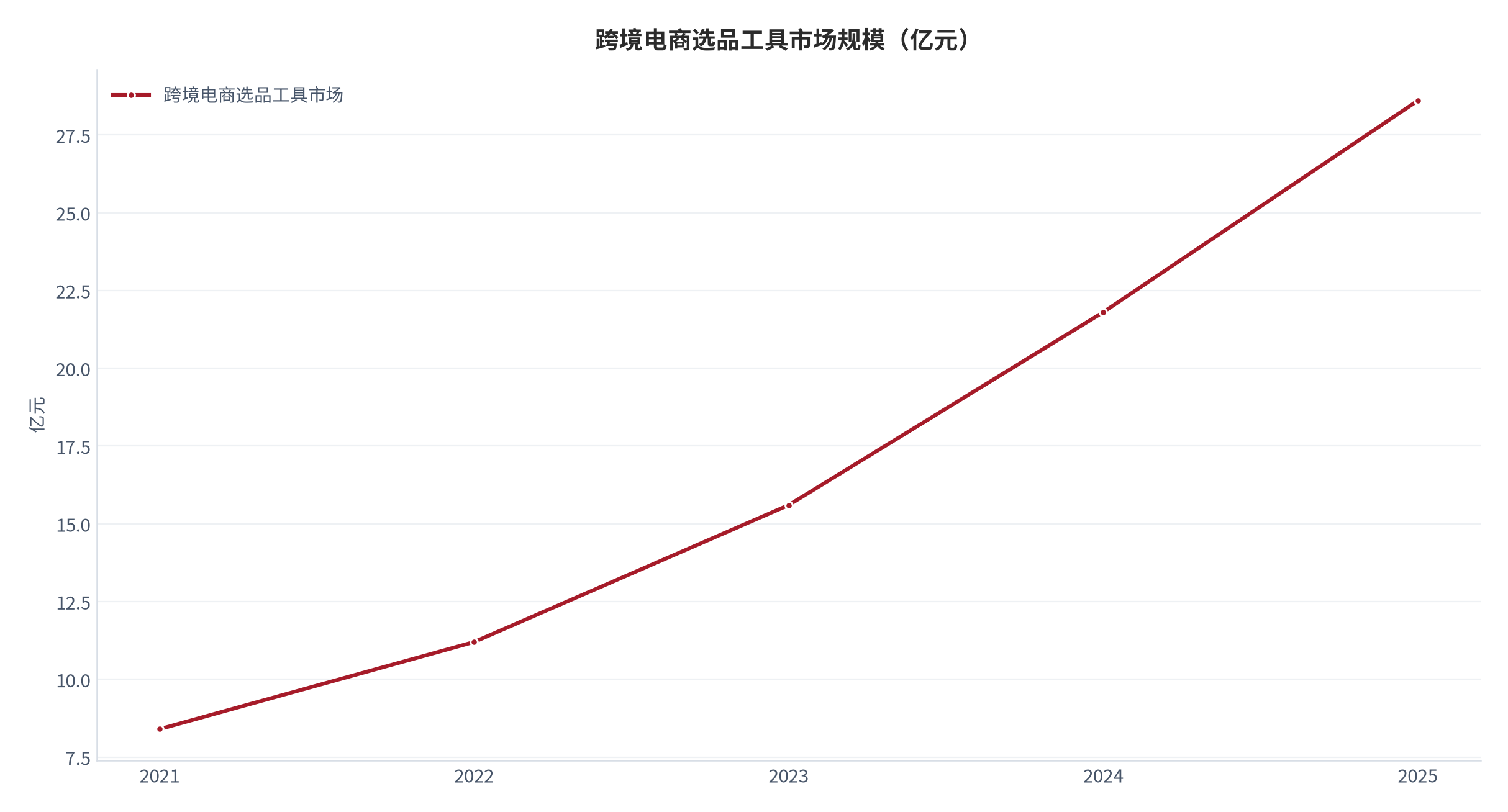 图 1：跨境电商选品工具市场规模（亿元；2021–2025）。2021–2022 为插件时代，2023 年后进入数据订阅时代。资料来源：行业口径 [1]，测算