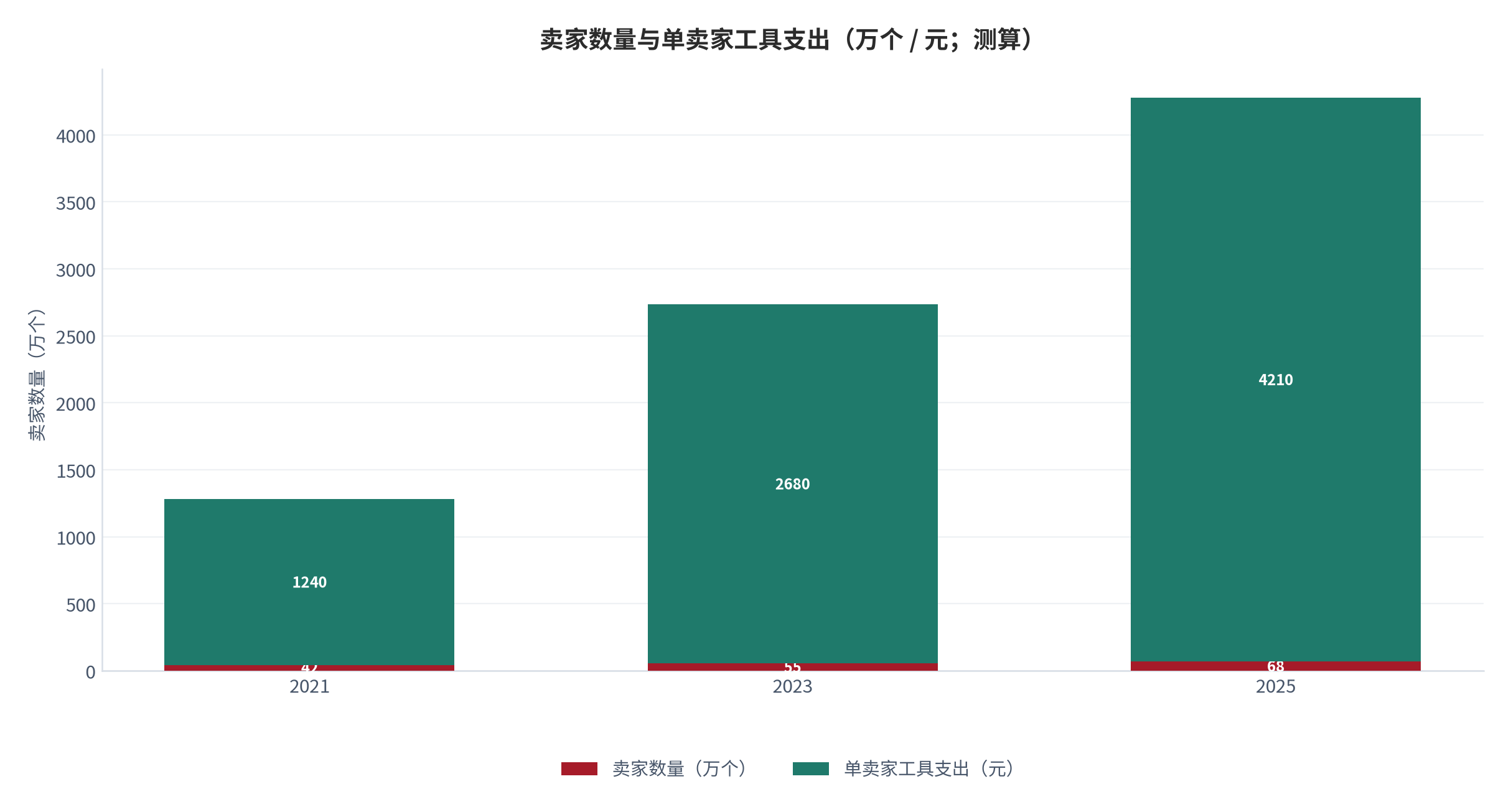 图 2:卖家数量与单卖家工具支出(万人 / 元;2021–2025,测算)。卖家数由 42 万增至 68 万,单卖家支出由 1,240元增至 4,210元。资料来源:测算