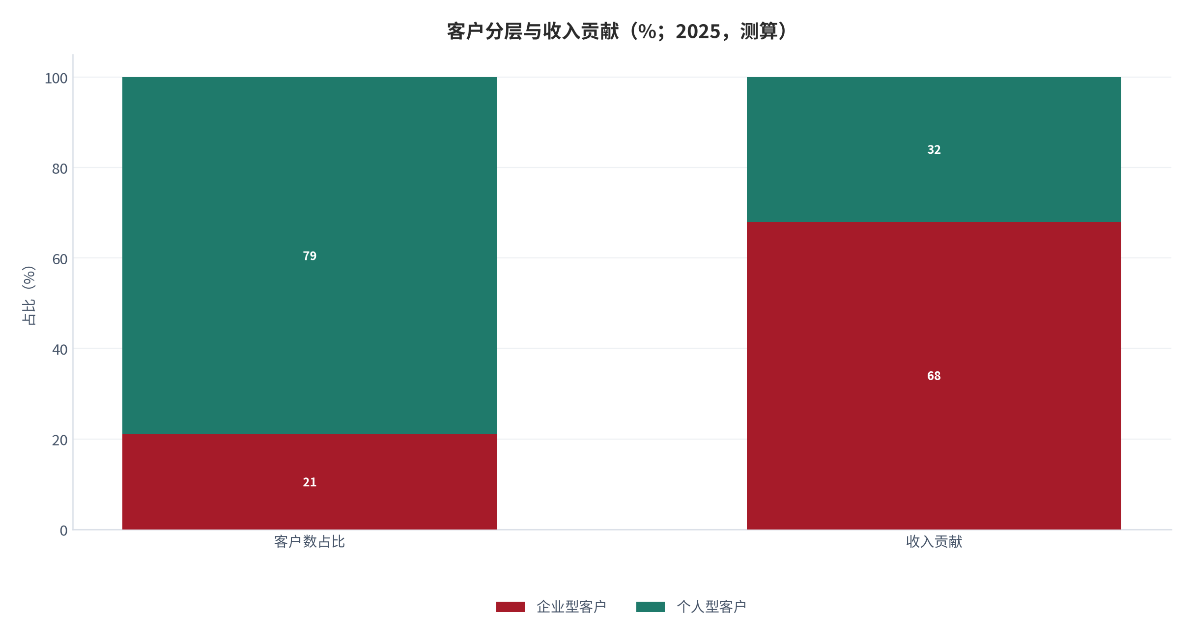 图 3:中美数据工具支出占营收比重(%;2025,测算)。美国 0.4%、中国 0.12%,差距约 3.3 倍。资料来源:测算