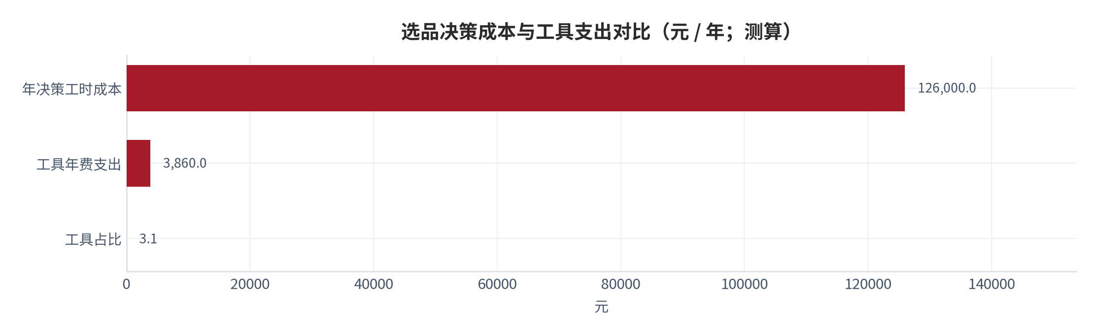 图 4:客户分层与收入贡献(%;2025,测算)。企业型客户占客户数 21%、贡献收入 68%;个人型占 79%、贡献 32%。资料来源:测算