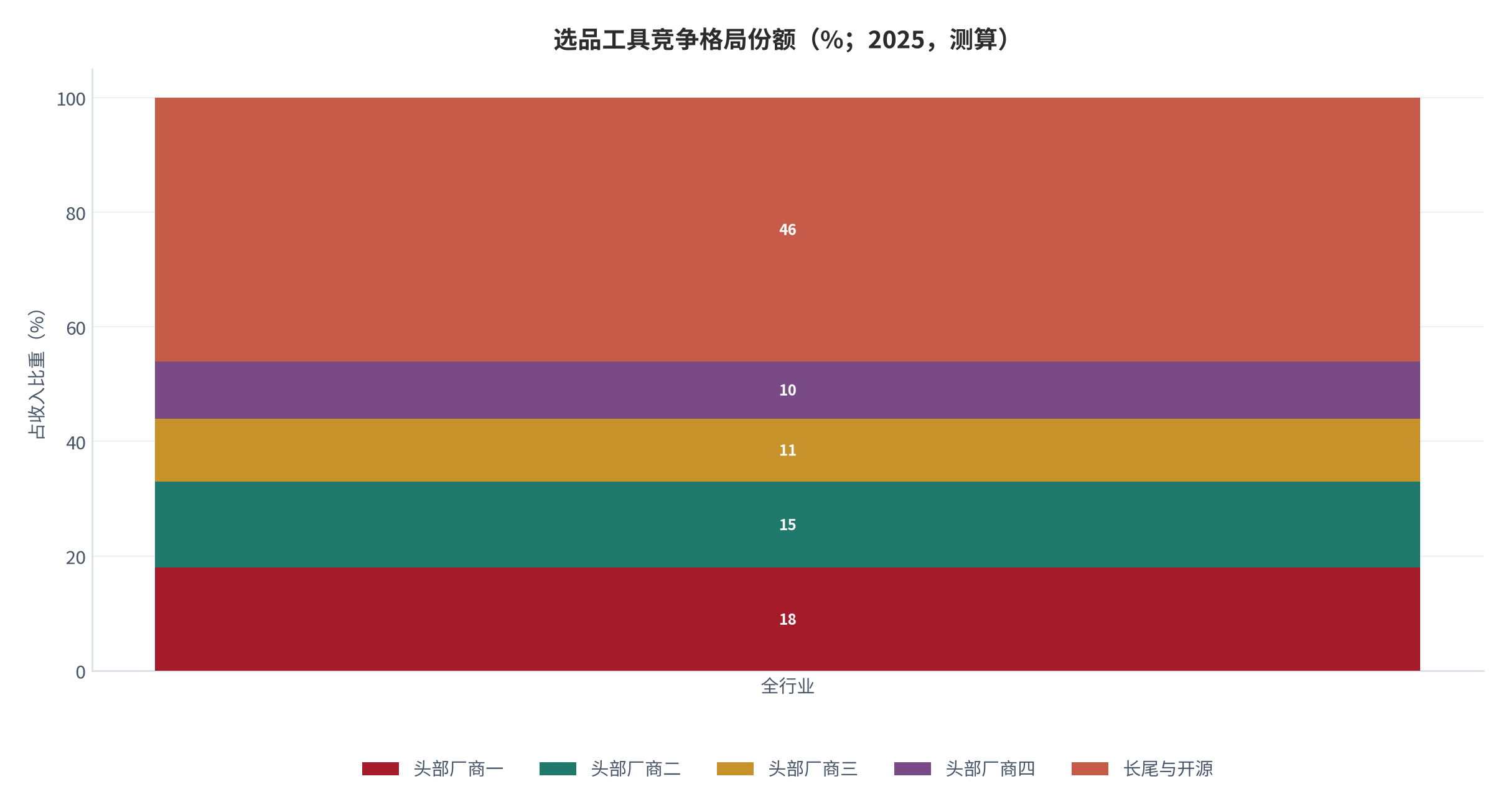图 6:单企业客户接入数据源数量(个;2022–2025,测算)。由 3.1 个升至 9.2 个,单一来源可靠性持续下降。资料来源:测算