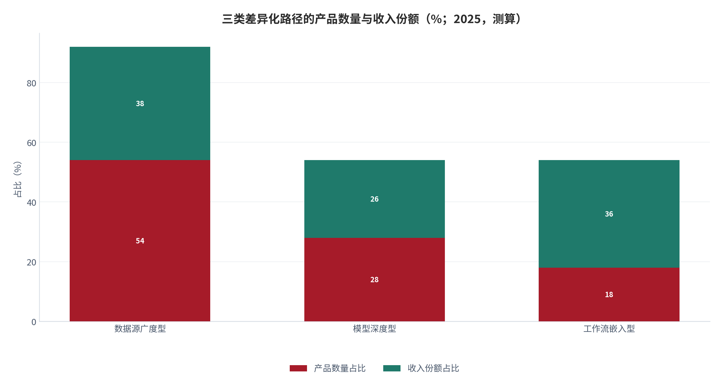图 7:选品工具竞争格局份额(%;2025,测算)。头部四家合计 54%,其余为长尾与开源方案。资料来源:测算