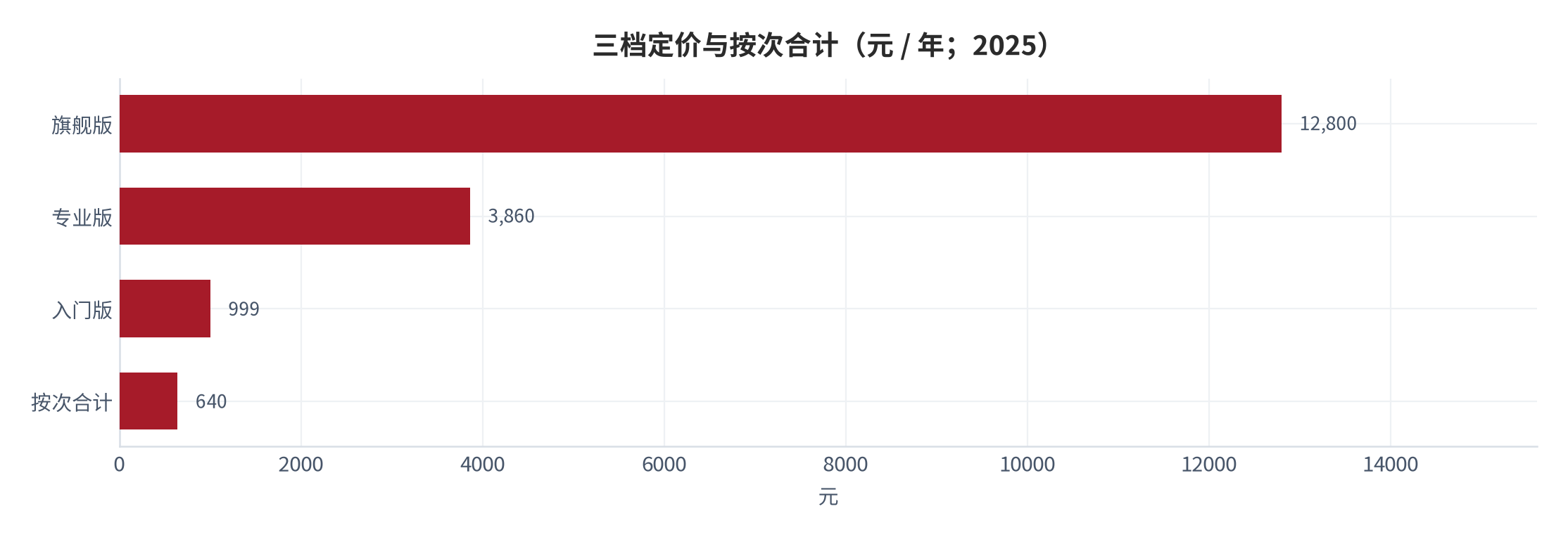 图 8:三类差异化路径的产品数量与收入份额(%;2025,测算)。数据源广度型数量最多,工作流嵌入型收入效率最高。资料来源:测算