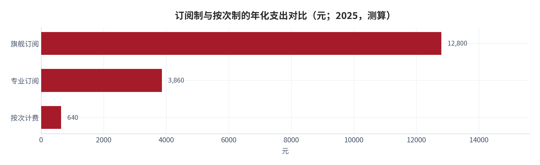 图 9:厂商成本结构(%;2025,测算)。渠道与推广占 31%、服务与算力 26%、研发 11%、其余为管理与毛利。资料来源:测算