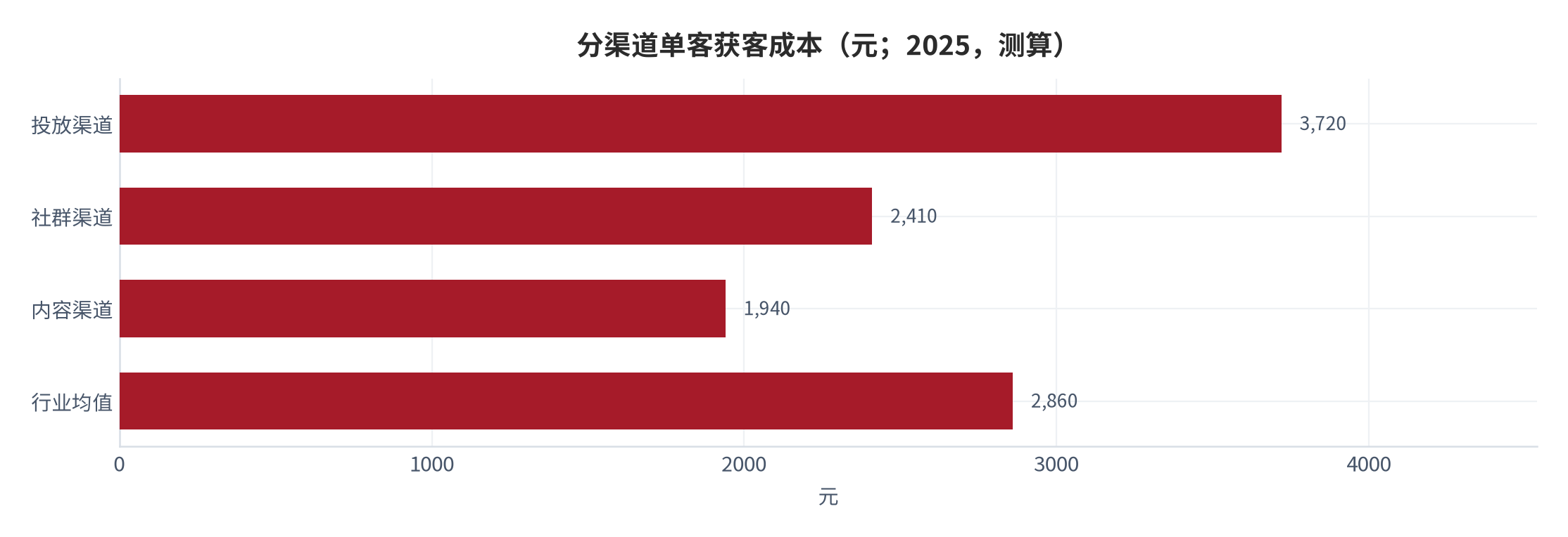 图 12:平台自营与第三方工具的能力覆盖(%;2025,测算)。平台自营覆盖 44% 的决策,第三方补足剩余 56%。资料来源:测算