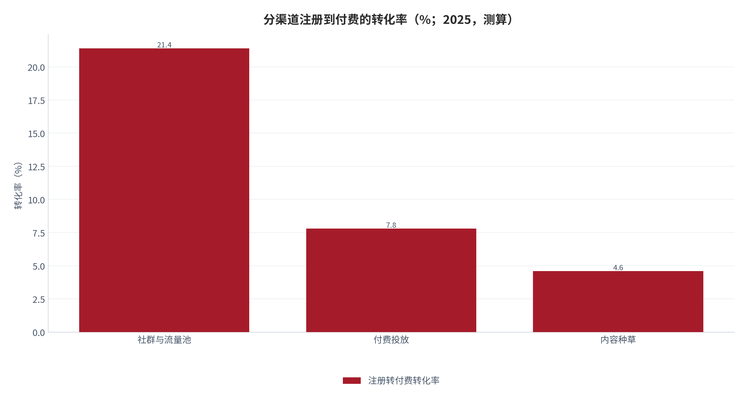 图 13:获客渠道结构(%;2025,测算)。内容种草 46%、社群与流量池 33%、裂变 12%、其他 9%。资料来源:测算