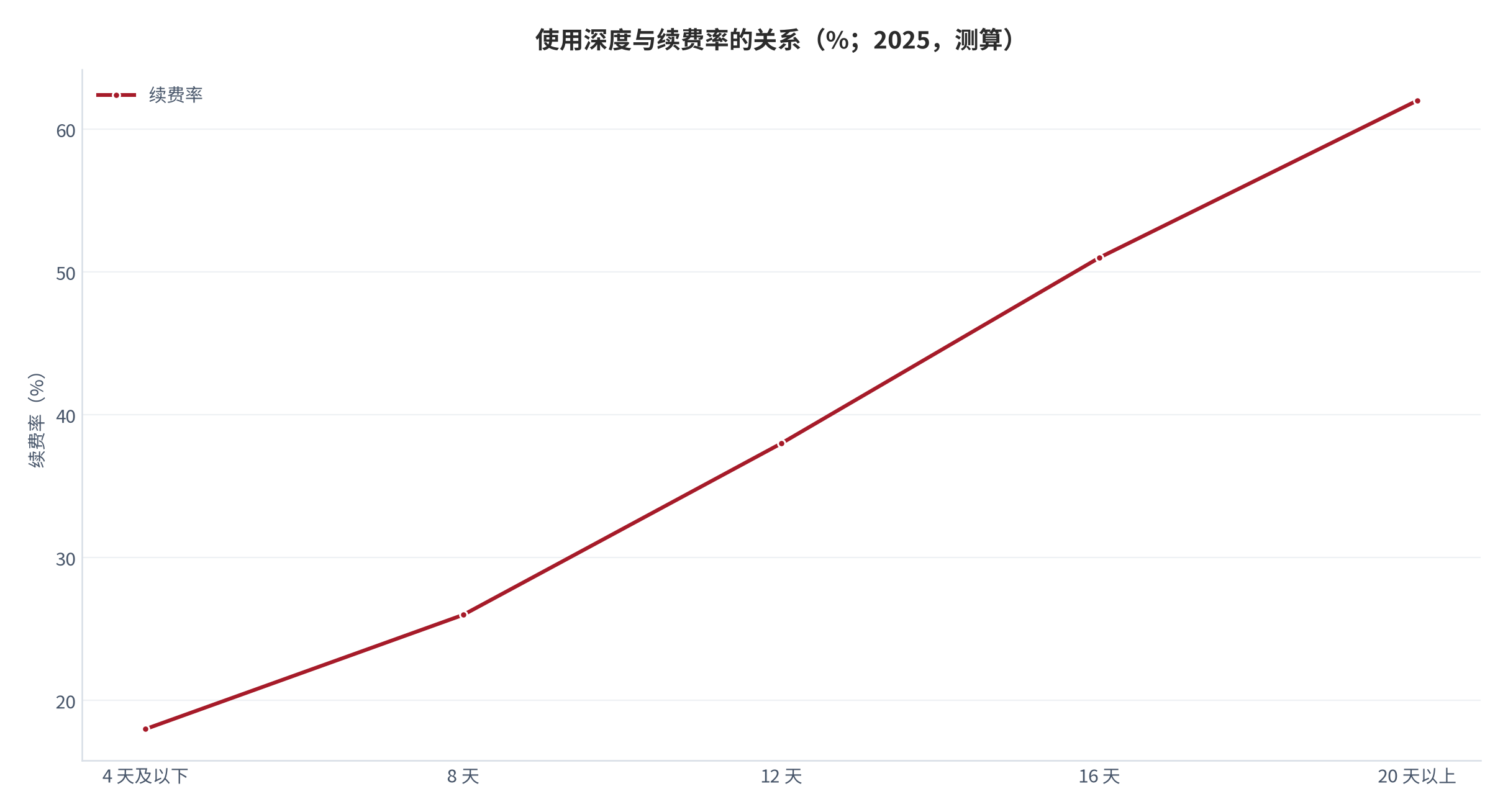 图 14:分渠道单客获客成本(元;2025,测算)。内容渠道 1,940元、社群 2,410元、投放 3,720元。资料来源:测算