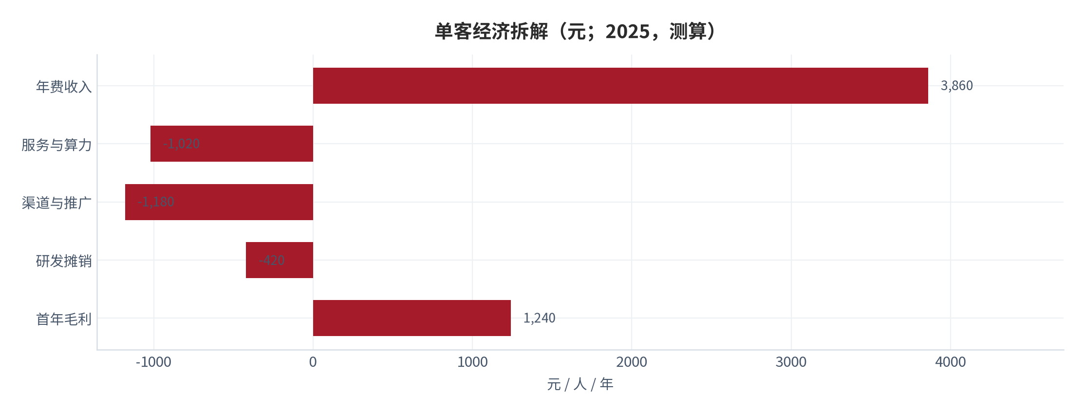 图 15:分渠道注册到付费的转化率(%;2025,测算)。社群 21.4%、投放 7.8%、内容 4.6%。资料来源:测算