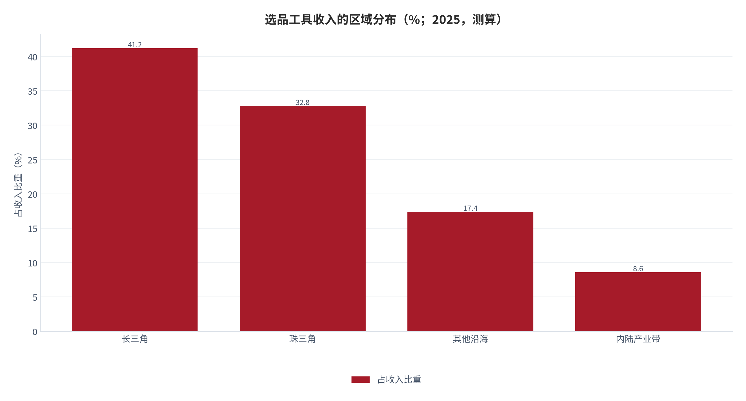 图 16:使用深度与续费率的关系(%;2025,测算)。月均使用天数每增加 3 天,续费率提升约 6 个百分点。资料来源:测算