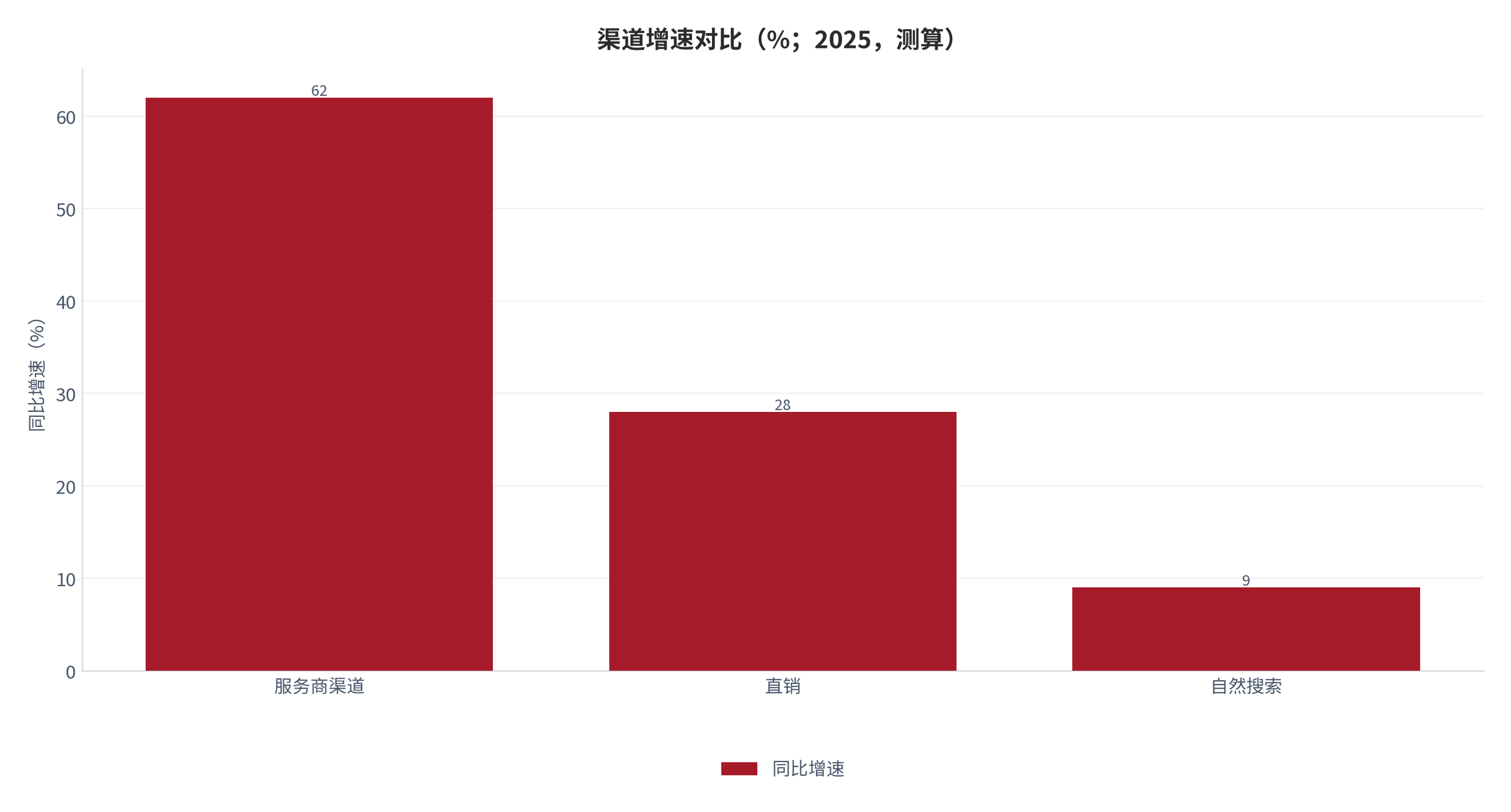 图 17:单客经济拆解与回本周期(元;2025,测算)。首年毛利 1,240元、两年累计 1,930元、获客投入 2,860元。资料来源:测算