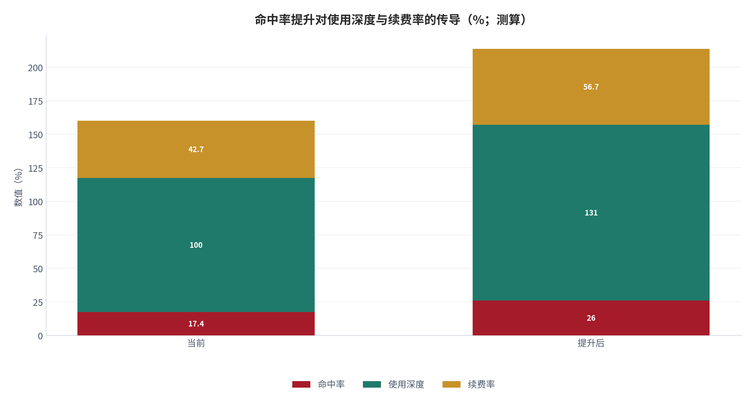 图 20:渠道增速对比(同比 %;2025,测算)。服务商渠道 +62%、直销 +28%、自然搜索 +9%。资料来源:测算