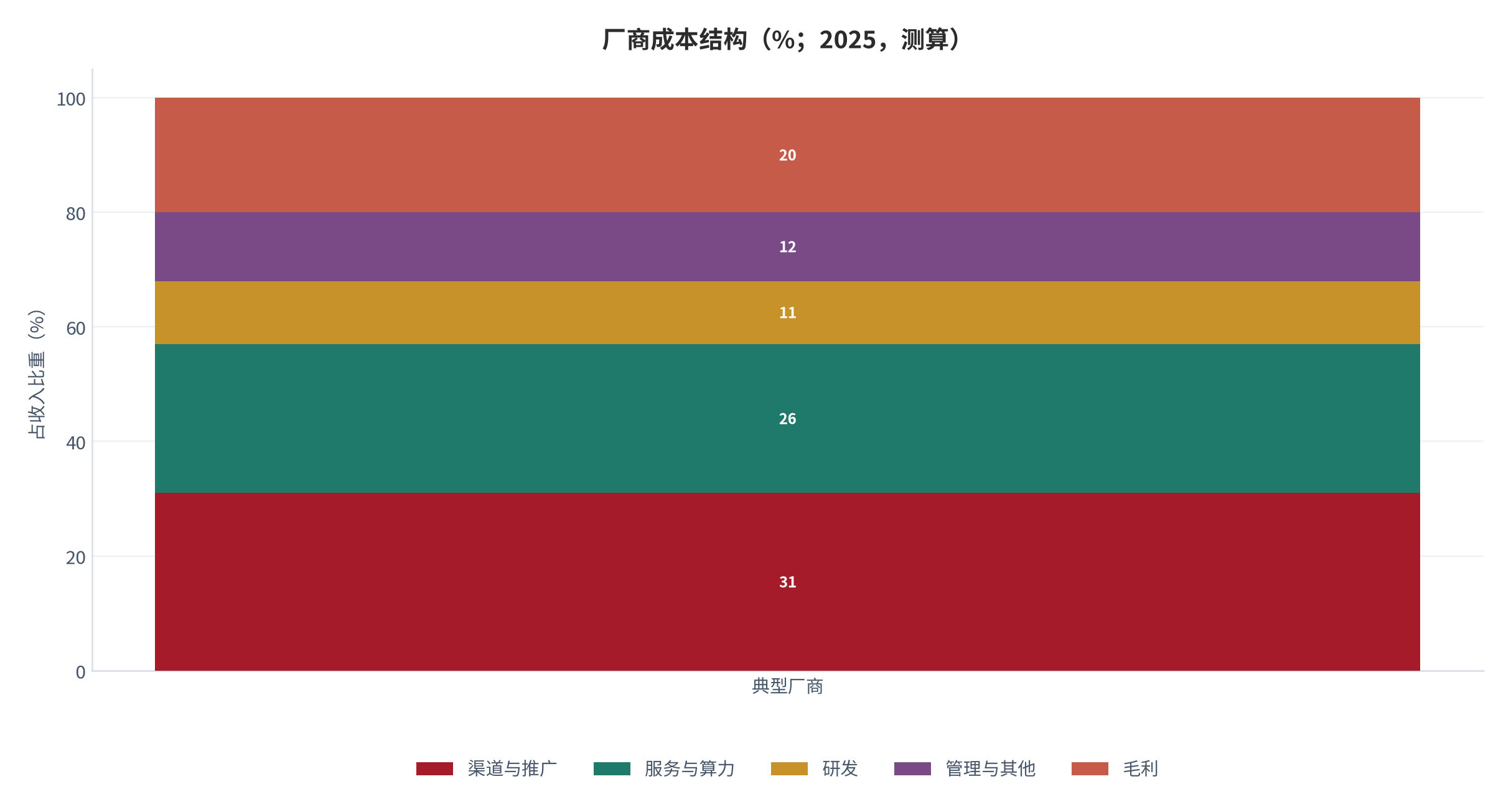 图 22:行业收入三情景预测(亿元;2025–2028)。基数 28.4 亿元(测算),三年年均增速分别取 18% / 22% / 28%。资料来源:测算