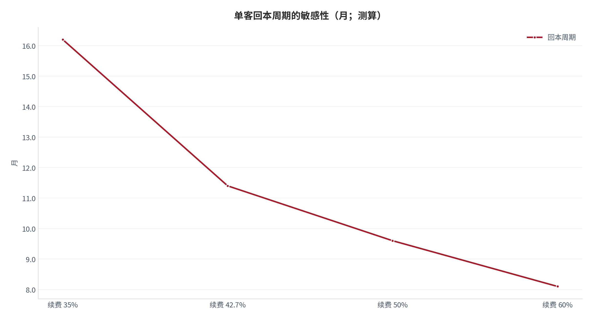 图 23:命中率提升对使用深度与续费率的传导(%;测算)。命中率 17.4%→26%,使用深度 +31%、续费率 +14 个百分点。资料来源:测算