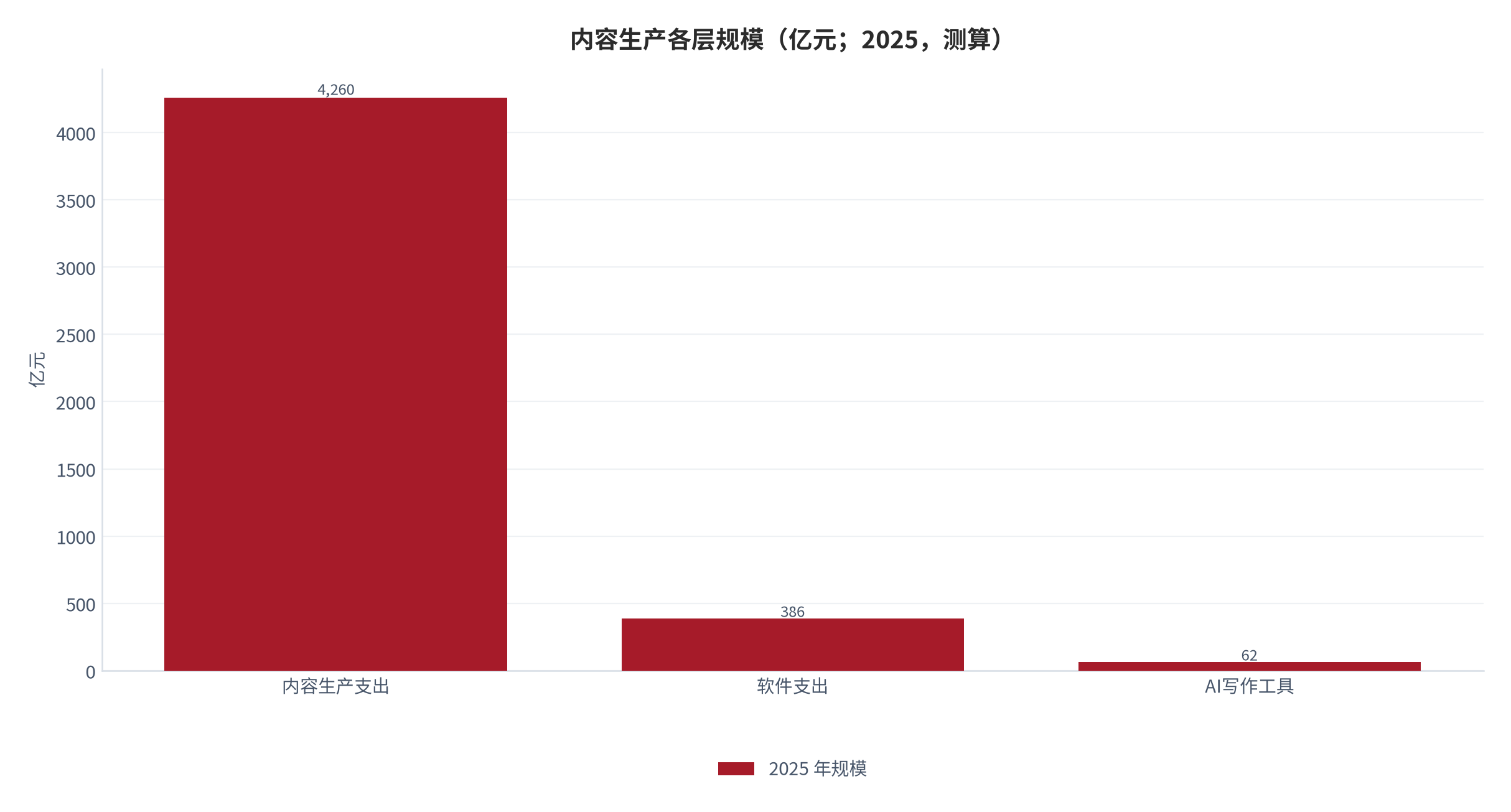 图 1:内容生产各层规模(亿元;2025)。大口径 4,260亿元、软件 386 亿元、AI 写作工具 62亿元。资料来源:口径测算