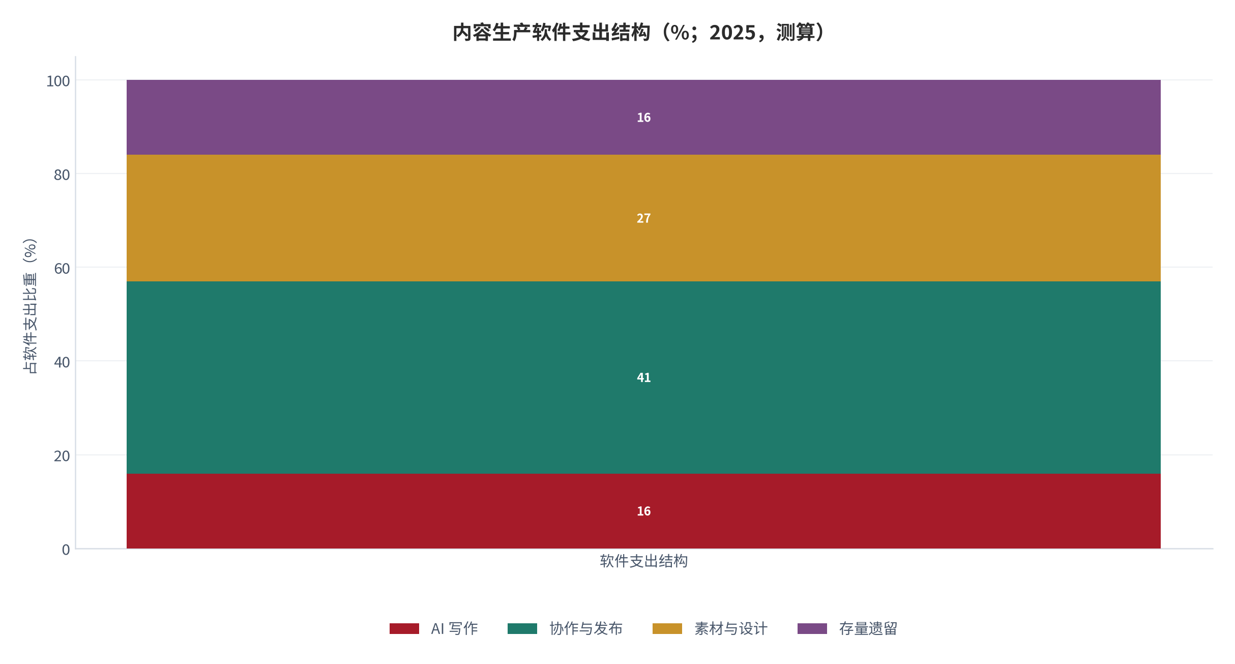 图 2:内容生产软件支出的结构(%;2025,测算)。AI 写作占 16%,协作与发布占 41%,素材与设计占 27%。资料来源:测算