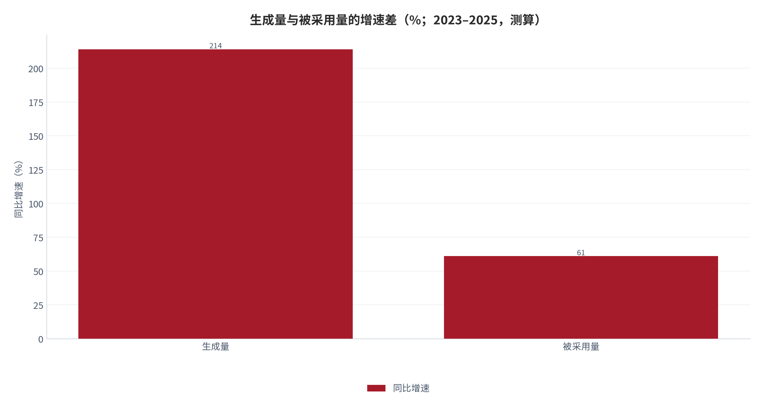图 3:生成量与被采用量的增速差(%;2023–2025,测算)。生成量同比 +214%,被采用量仅 +61%,差额约 3.5 倍。资料来源:测算